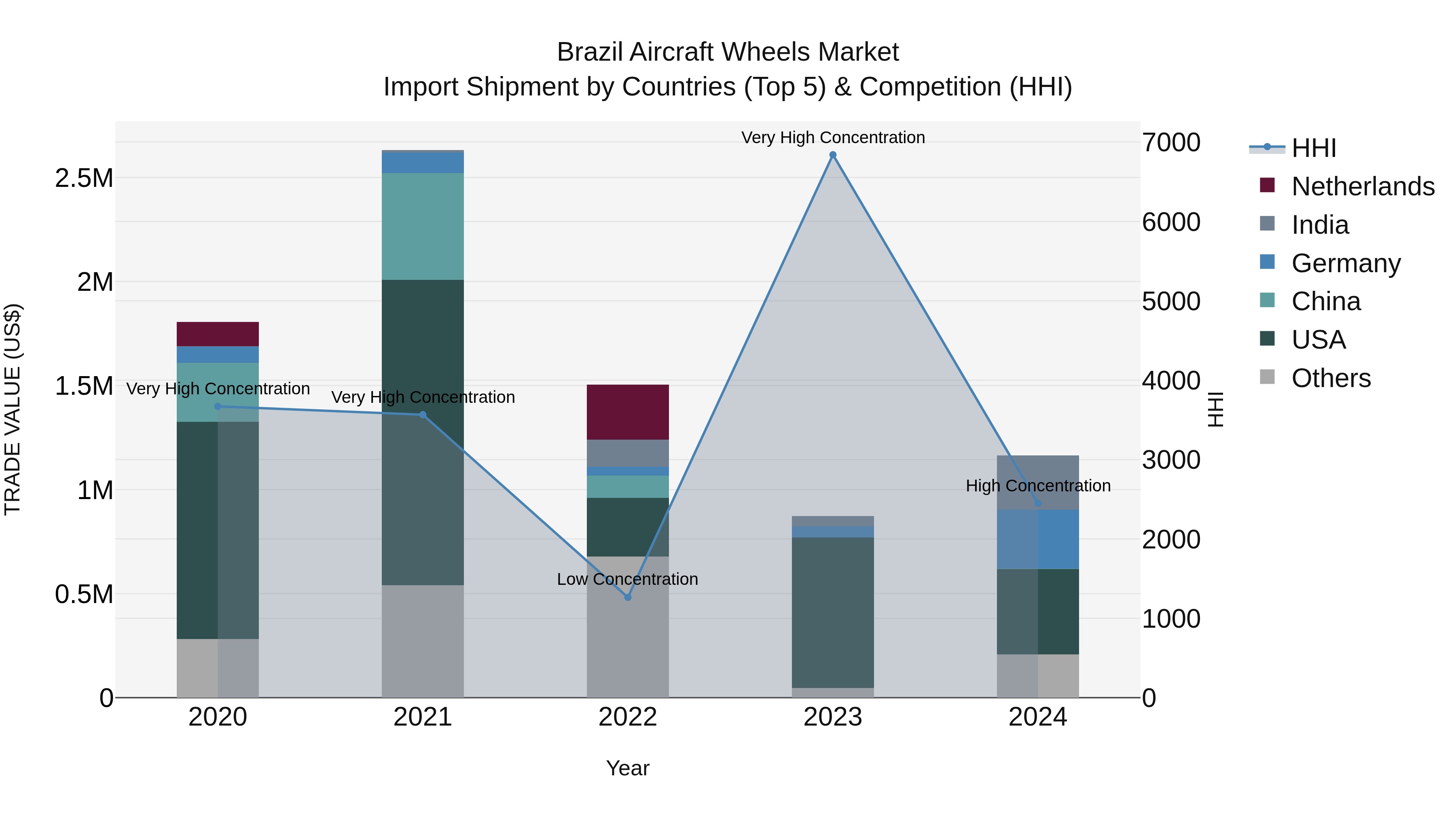 Brazil Aircraft Wheels Market Top 5 Importing Countries and Market Competition (HHI) Analysis