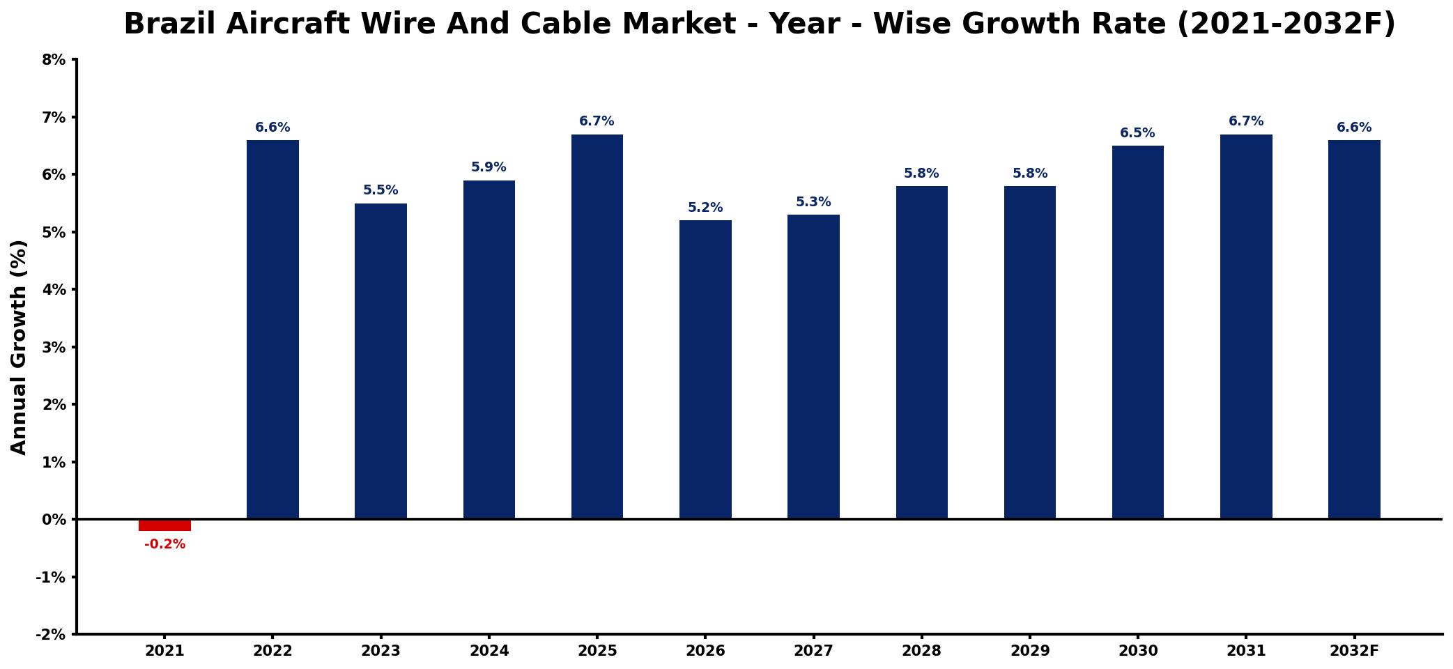 Brazil Aircraft Wire And Cable Market Year-wise Growth Rate and Key Drivers
