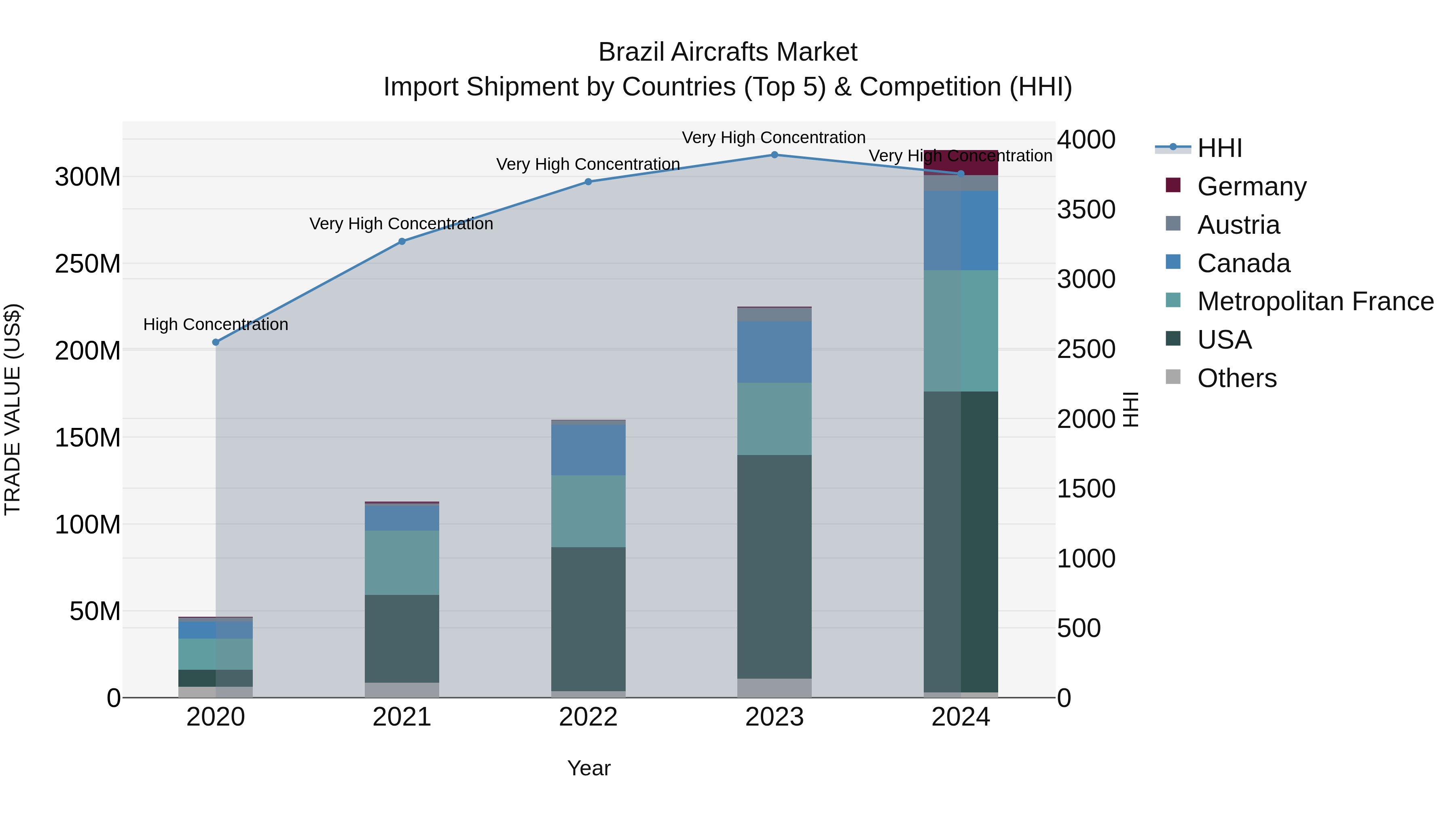 Brazil Aircrafts Market Top 5 Importing Countries and Market Competition (HHI) Analysis