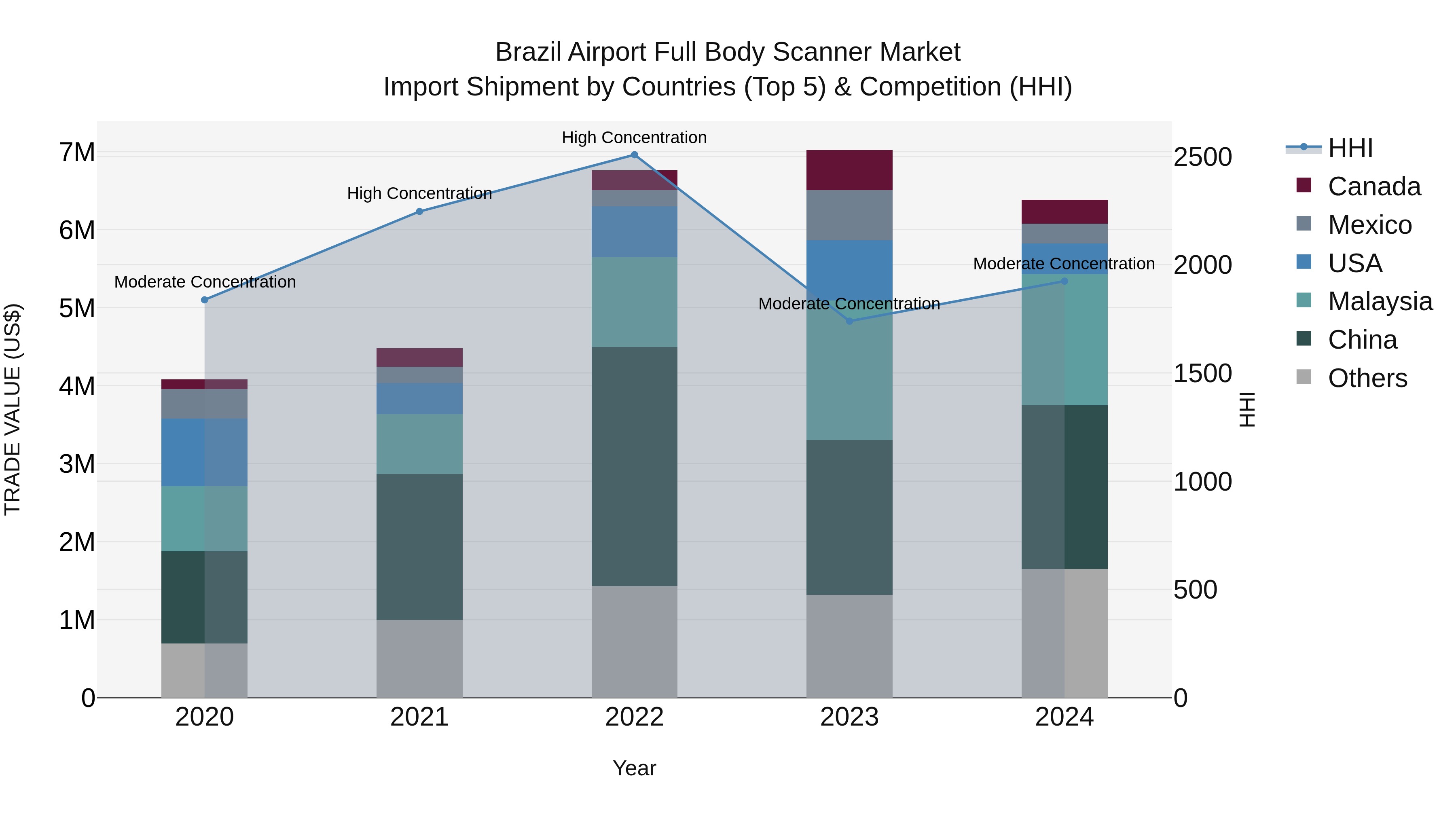 Brazil Airport Full Body Scanner Market Top 5 Importing Countries and Market Competition (HHI) Analysis