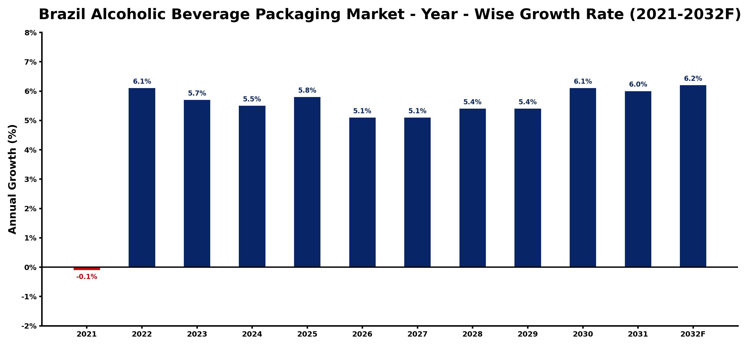 Brazil Alcoholic Beverage Packaging Market Year-wise Growth Rate and Key Drivers