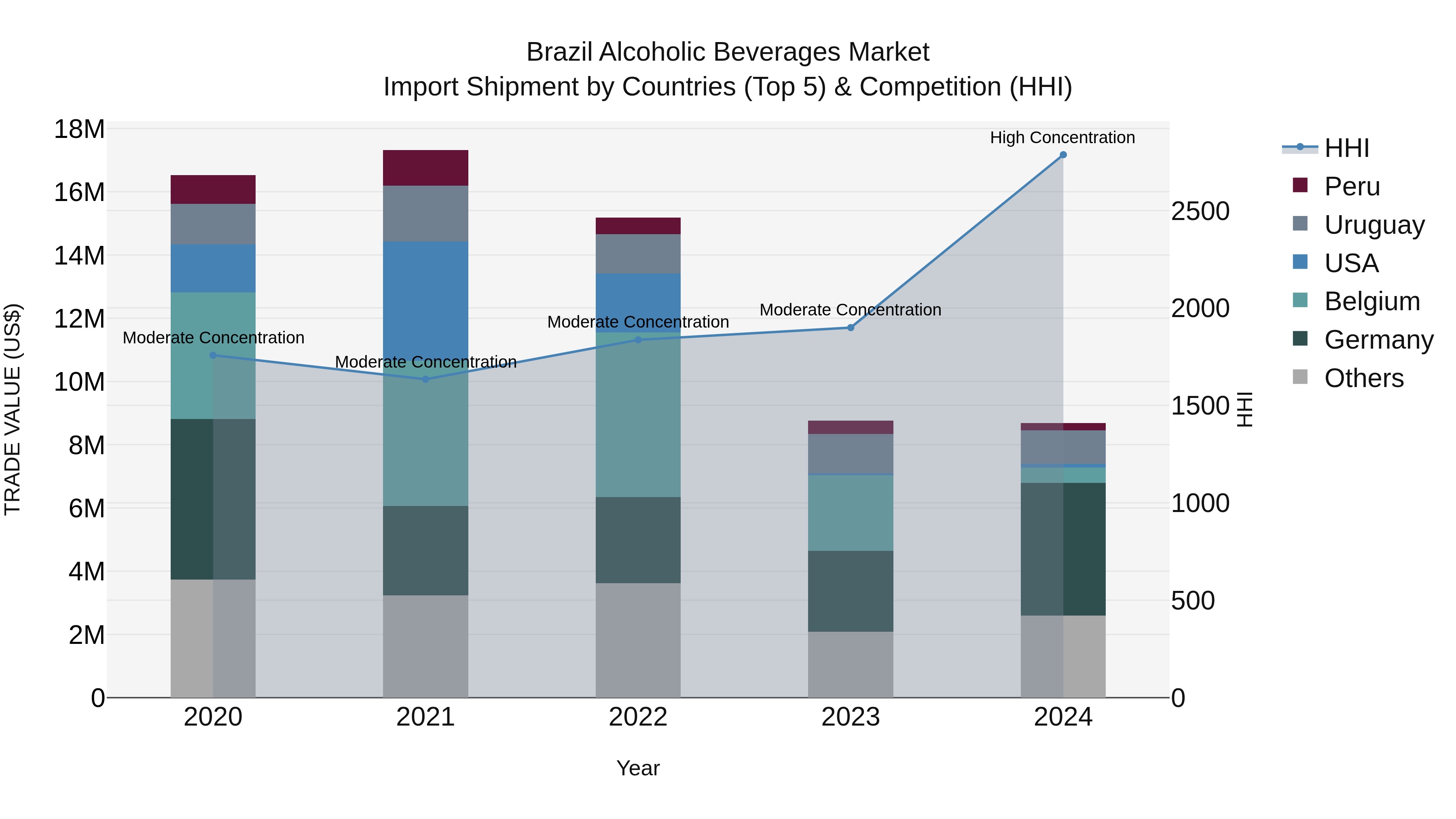 Brazil Alcoholic Beverages Market Top 5 Importing Countries and Market Competition (HHI) Analysis