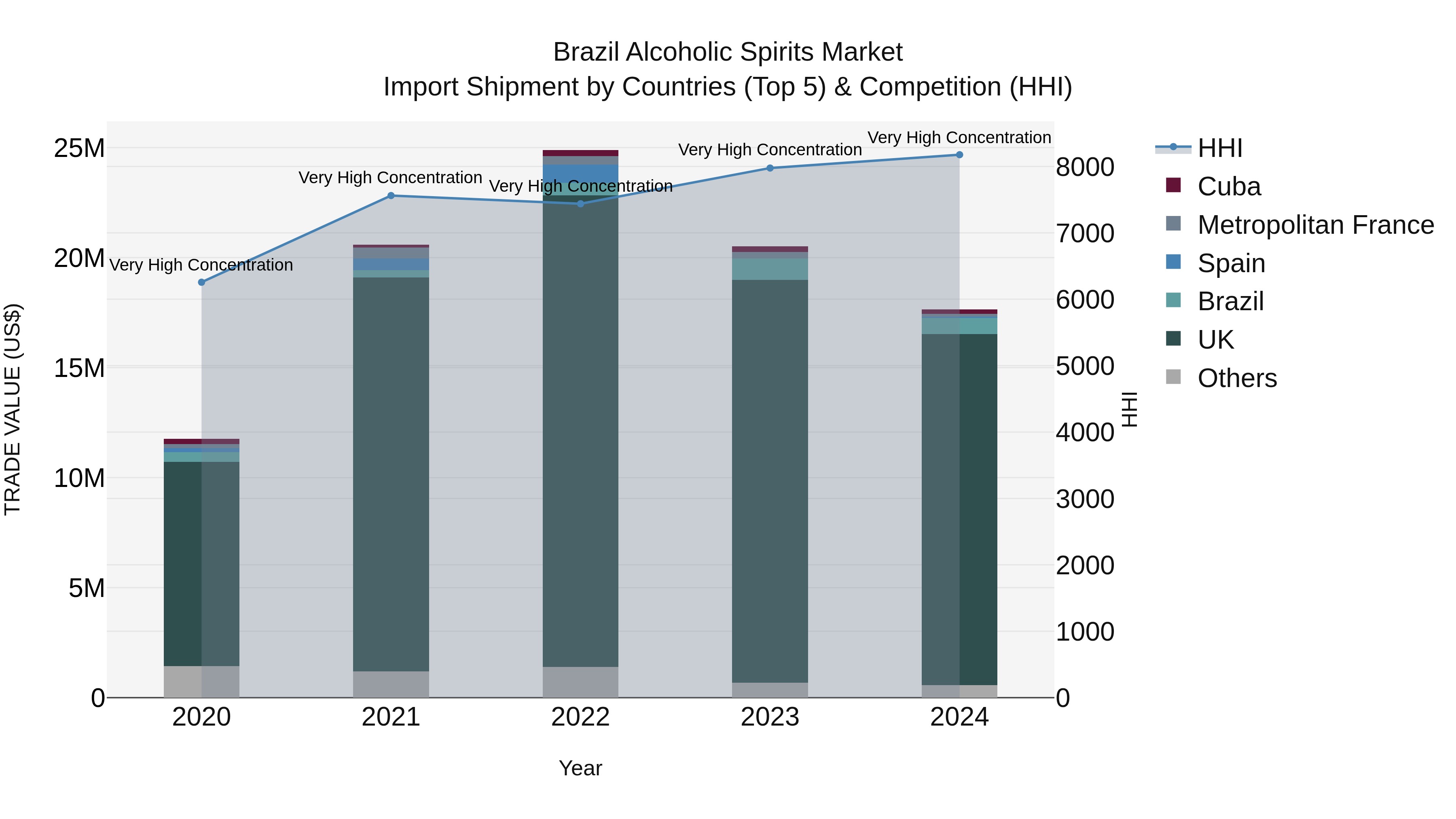 Brazil Alcoholic Spirits Market Top 5 Importing Countries and Market Competition (HHI) Analysis