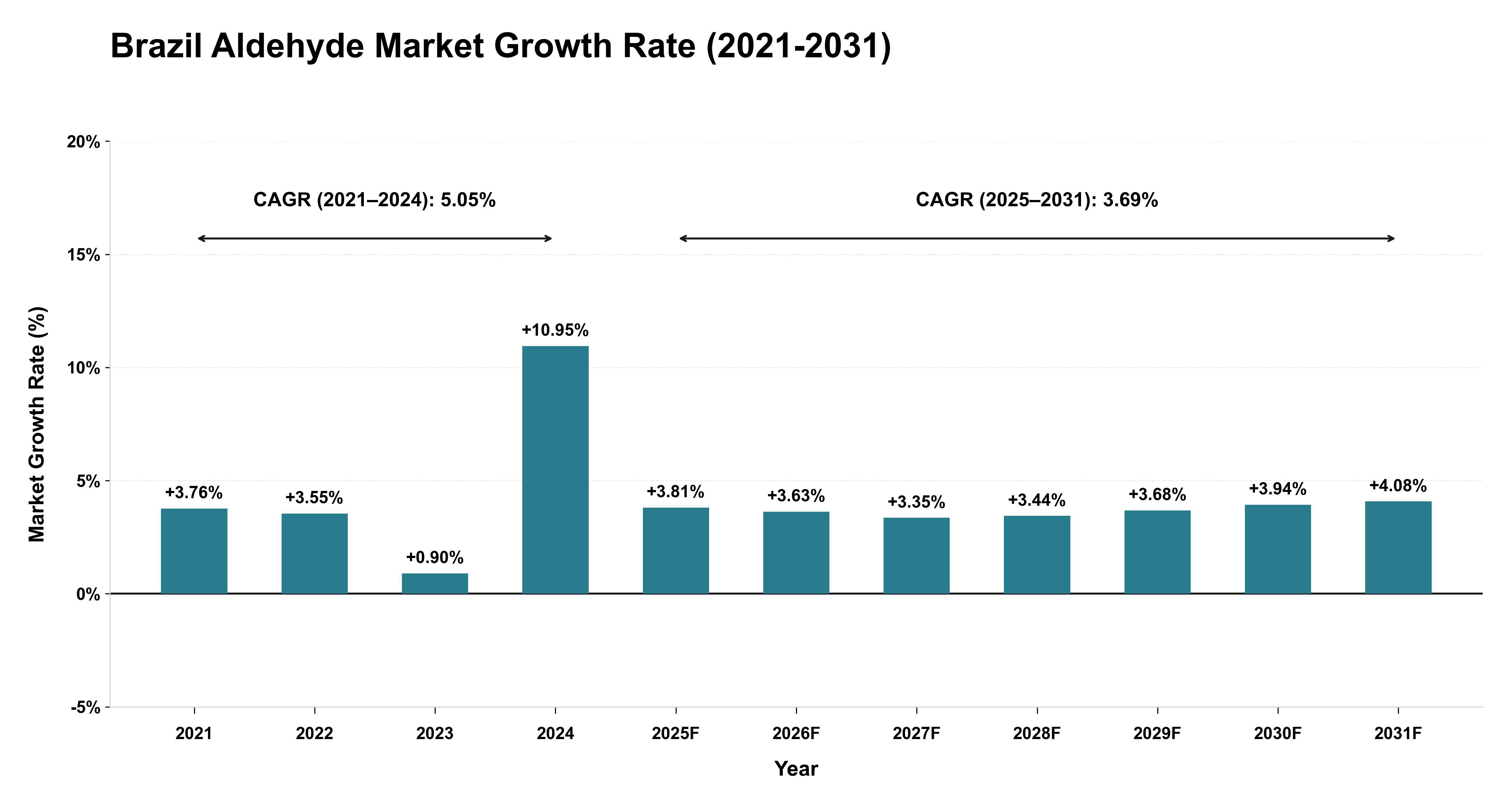 Brazil Aldehyde Market Growth Rate Analysis (2021-2031)