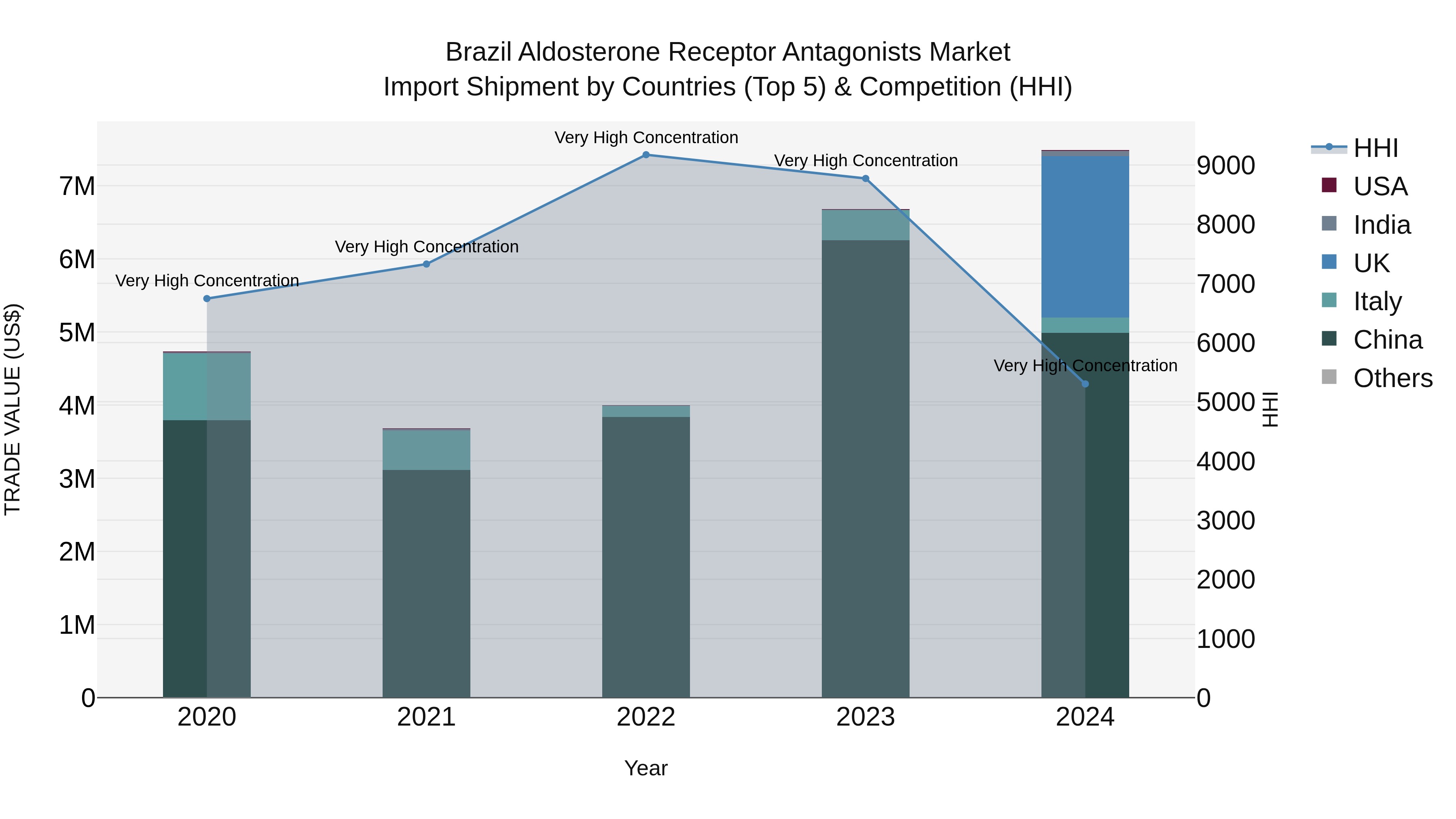 Brazil Aldosterone Receptor Antagonists Market Top 5 Importing Countries and Market Competition (HHI) Analysis