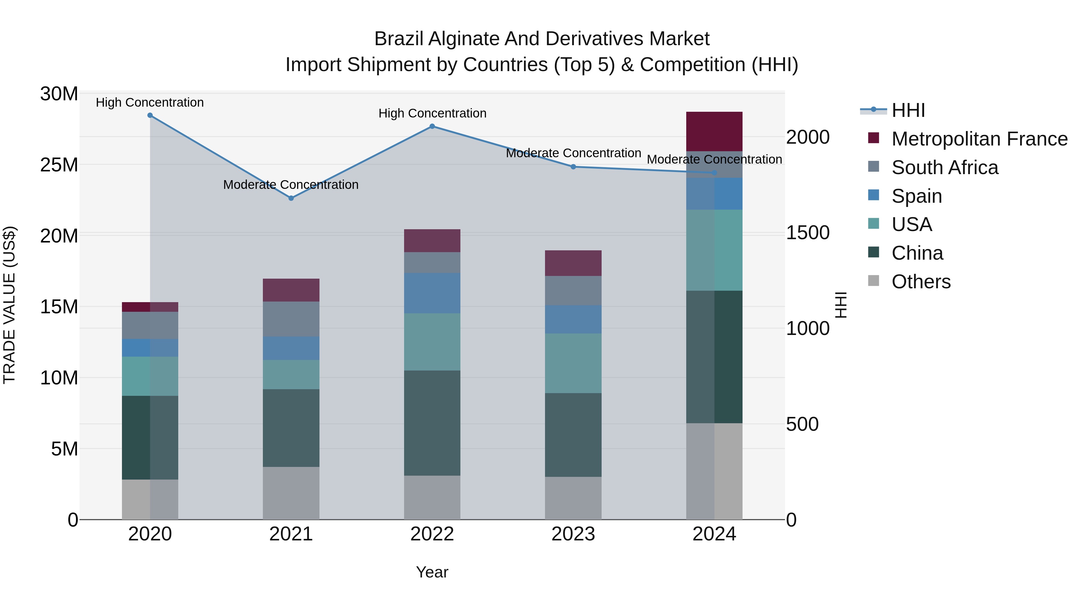 Brazil Alginate and Derivatives Market Top 5 Importing Countries and Market Competition (HHI) Analysis