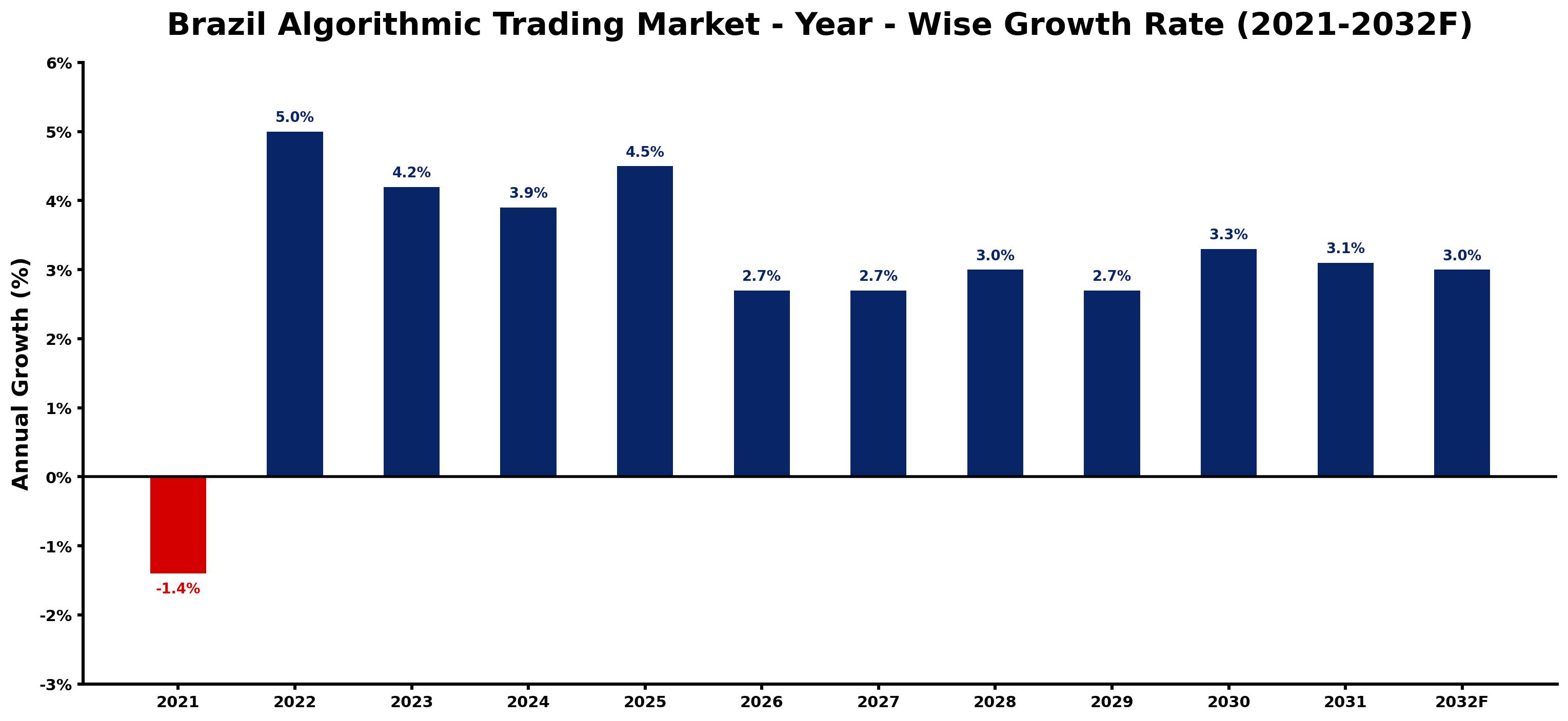 Brazil Algorithmic Trading Market Year-wise Growth Rate and Key Drivers