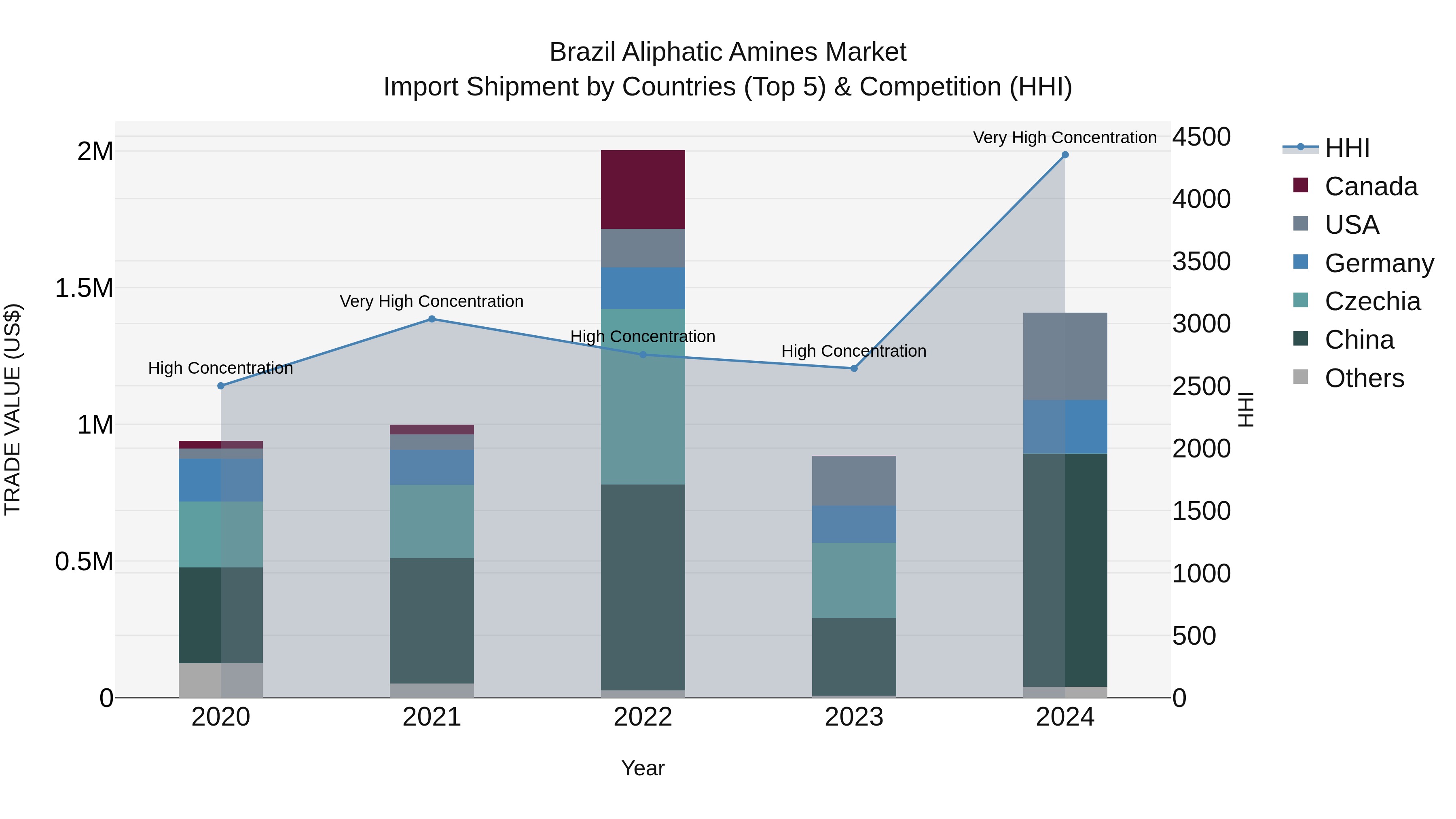 Brazil Aliphatic Amines Market Top 5 Importing Countries and Market Competition (HHI) Analysis