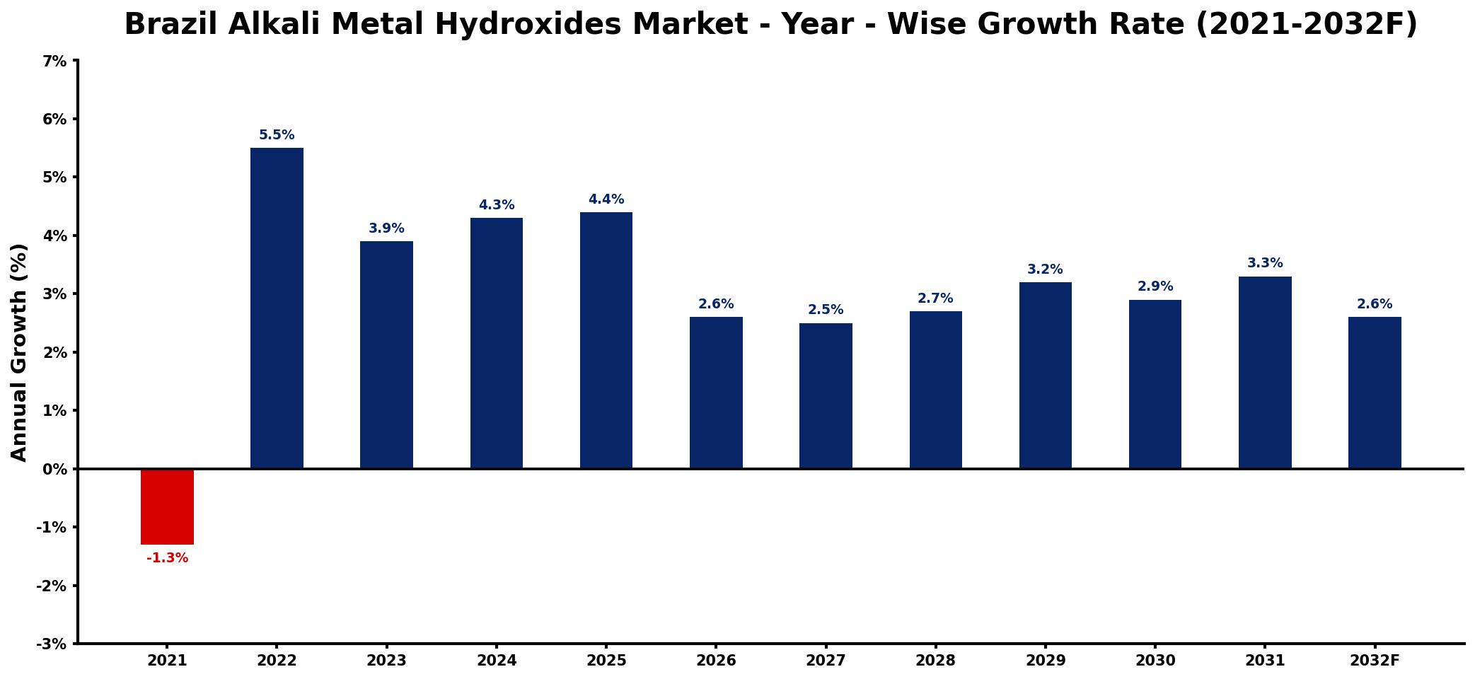 Brazil Alkali Metal Hydroxides Market Year-wise Growth Rate and Key Drivers