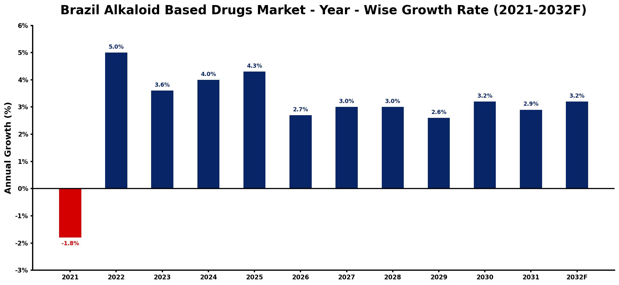 Brazil Alkaloid Based Drugs Market Year-wise Growth Rate and Key Drivers