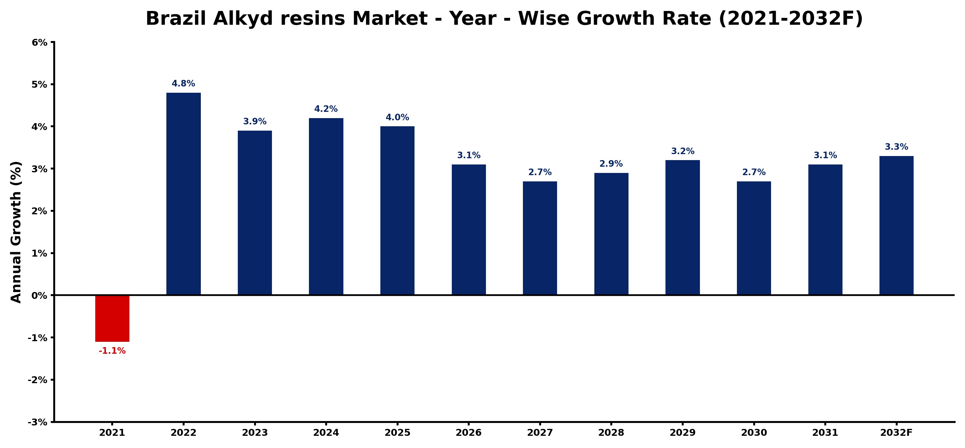 Brazil Alkyd resins Market Year-wise Growth Rate and Key Drivers