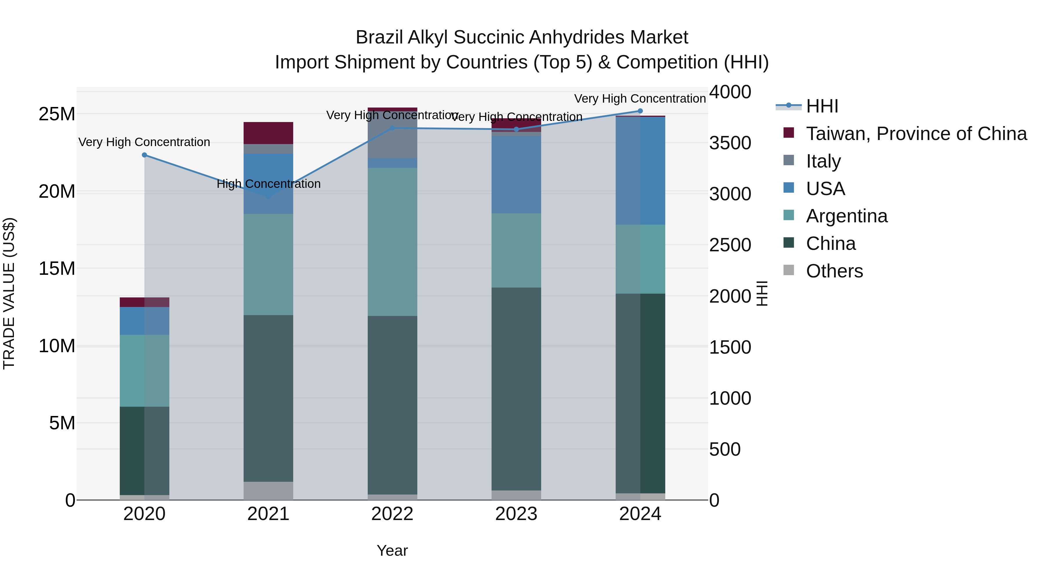 Brazil Alkyl Succinic Anhydrides Market Top 5 Importing Countries and Market Competition (HHI) Analysis
