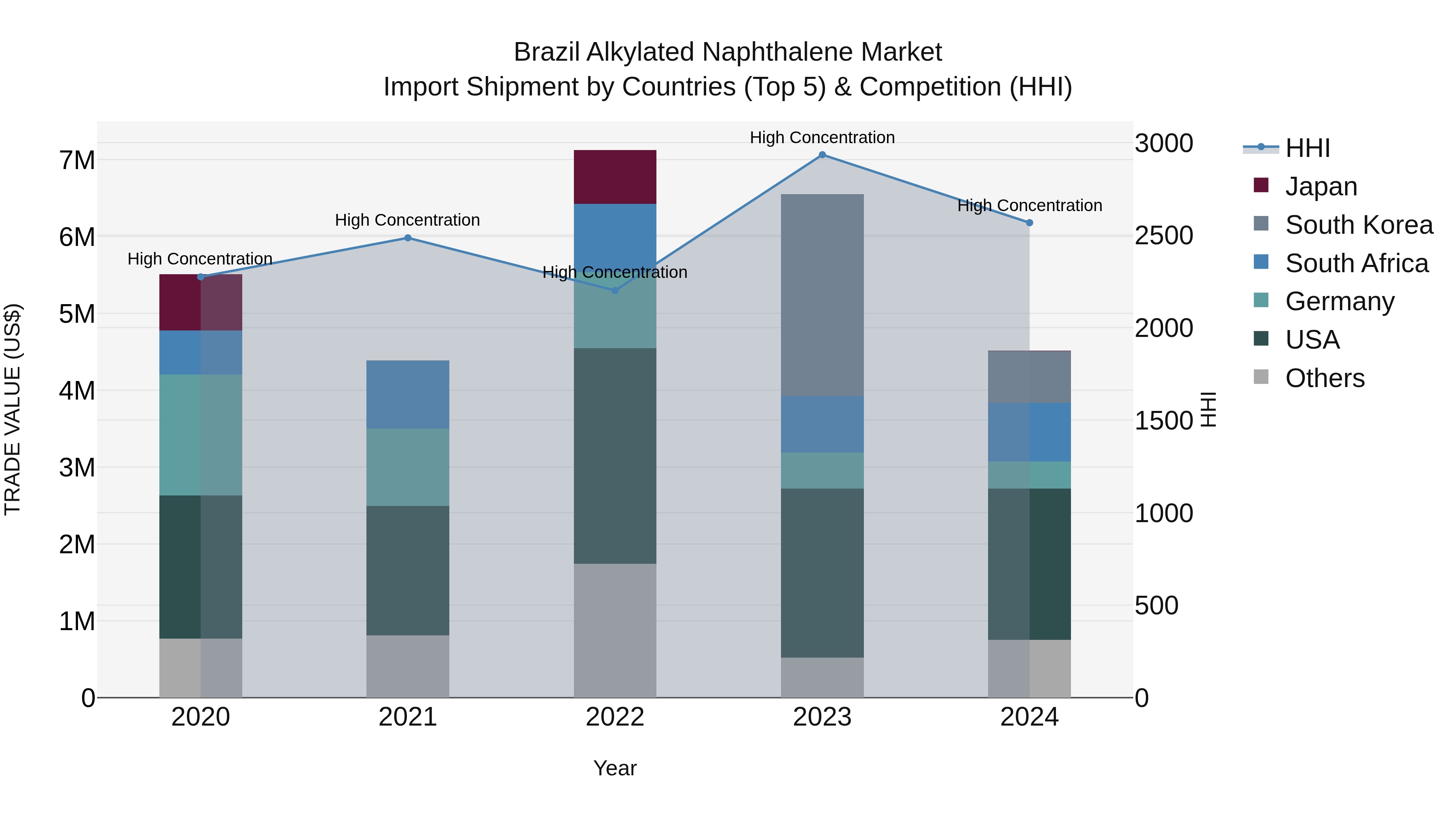 Brazil Alkylated Naphthalene Market Top 5 Importing Countries and Market Competition (HHI) Analysis