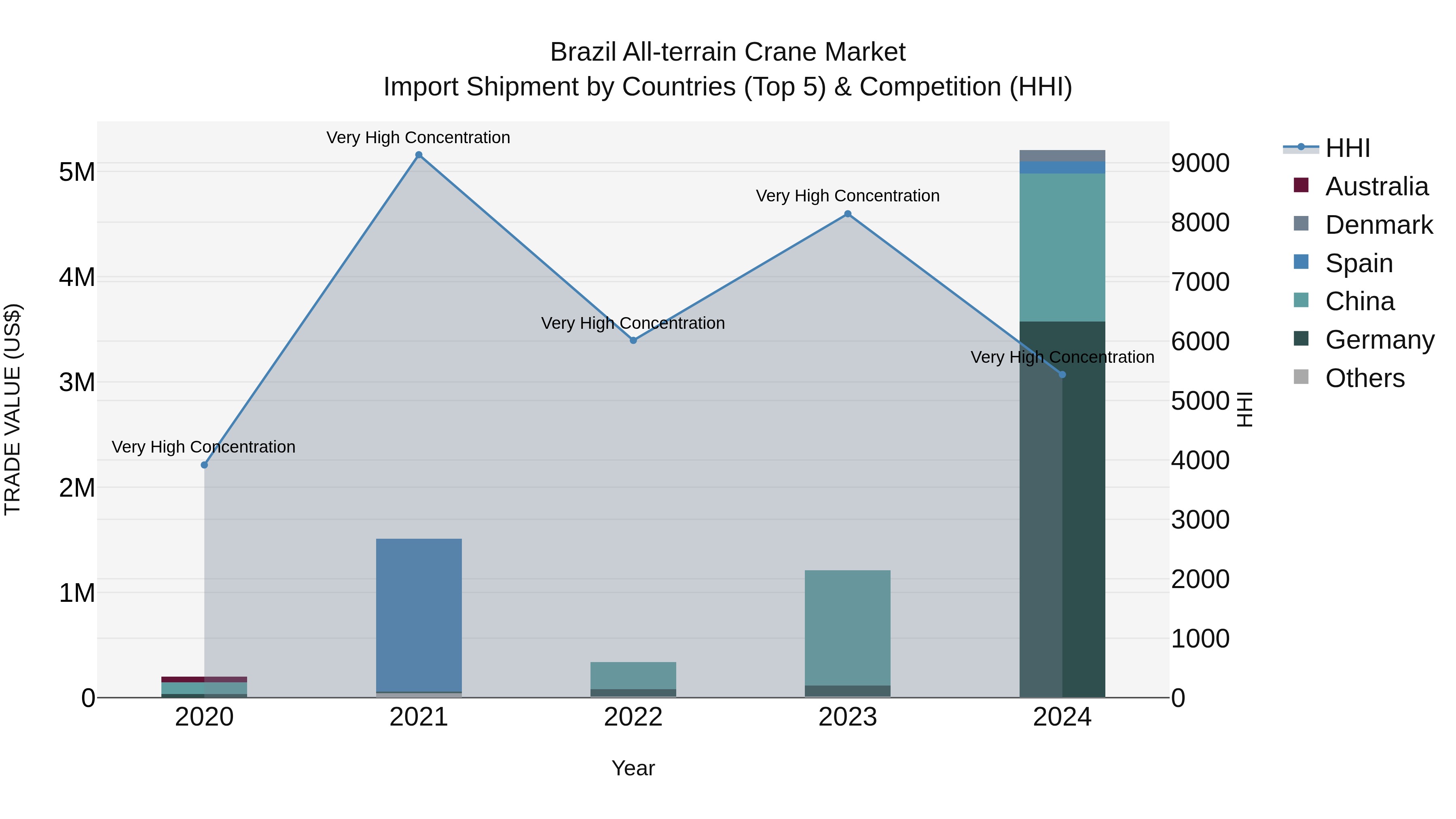Brazil All-terrain Crane Market Top 5 Importing Countries and Market Competition (HHI) Analysis