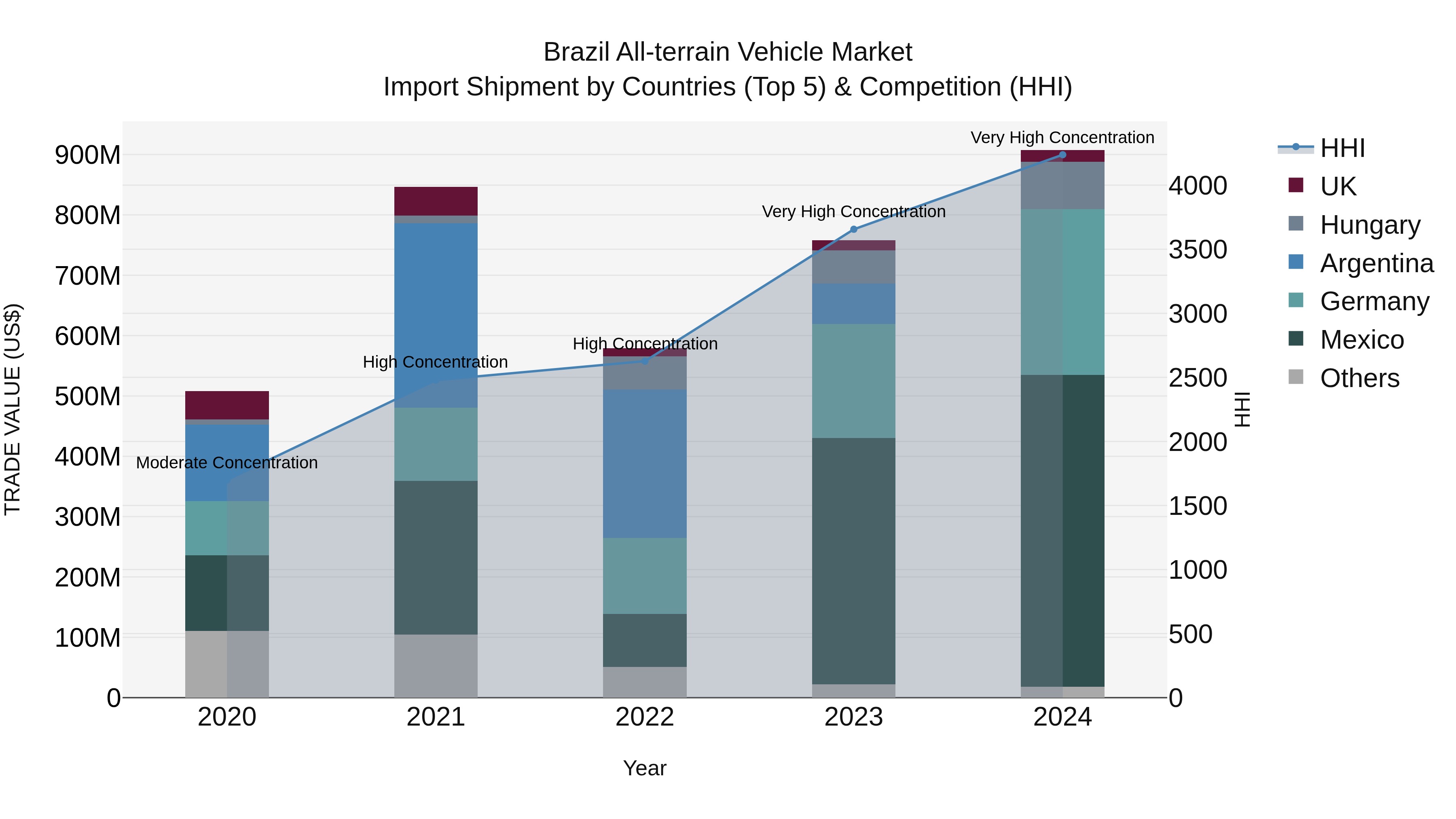 Brazil All-terrain Vehicle Market Top 5 Importing Countries and Market Competition (HHI) Analysis
