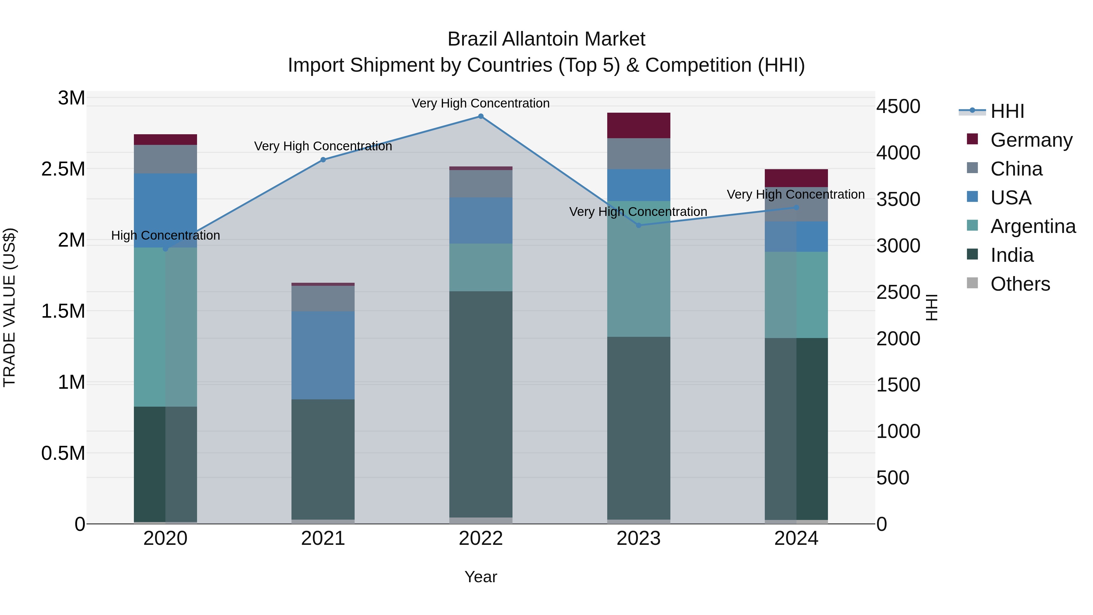 Brazil Allantoin Market Top 5 Importing Countries and Market Competition (HHI) Analysis