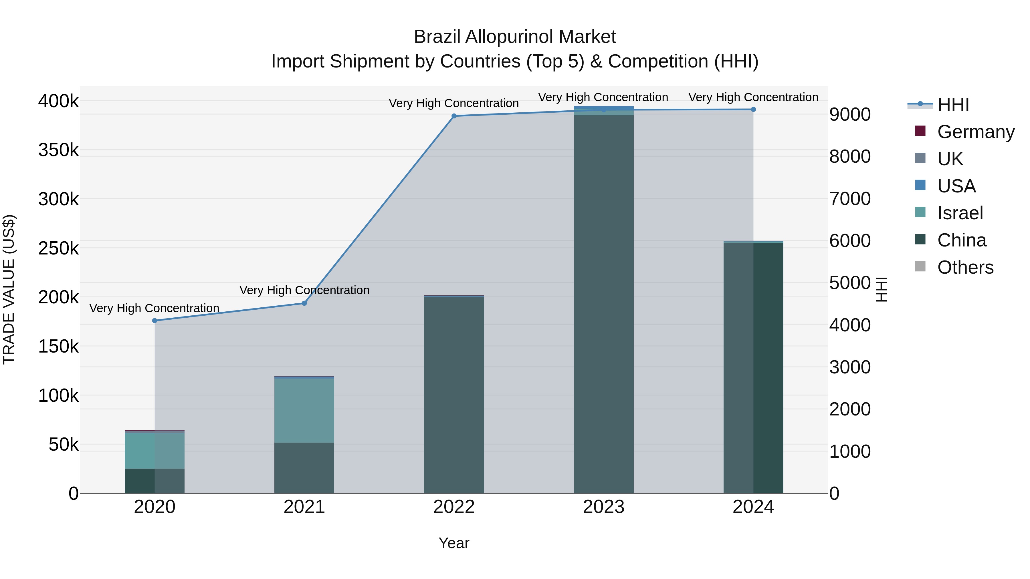 Brazil Allopurinol Market Top 5 Importing Countries and Market Competition (HHI) Analysis