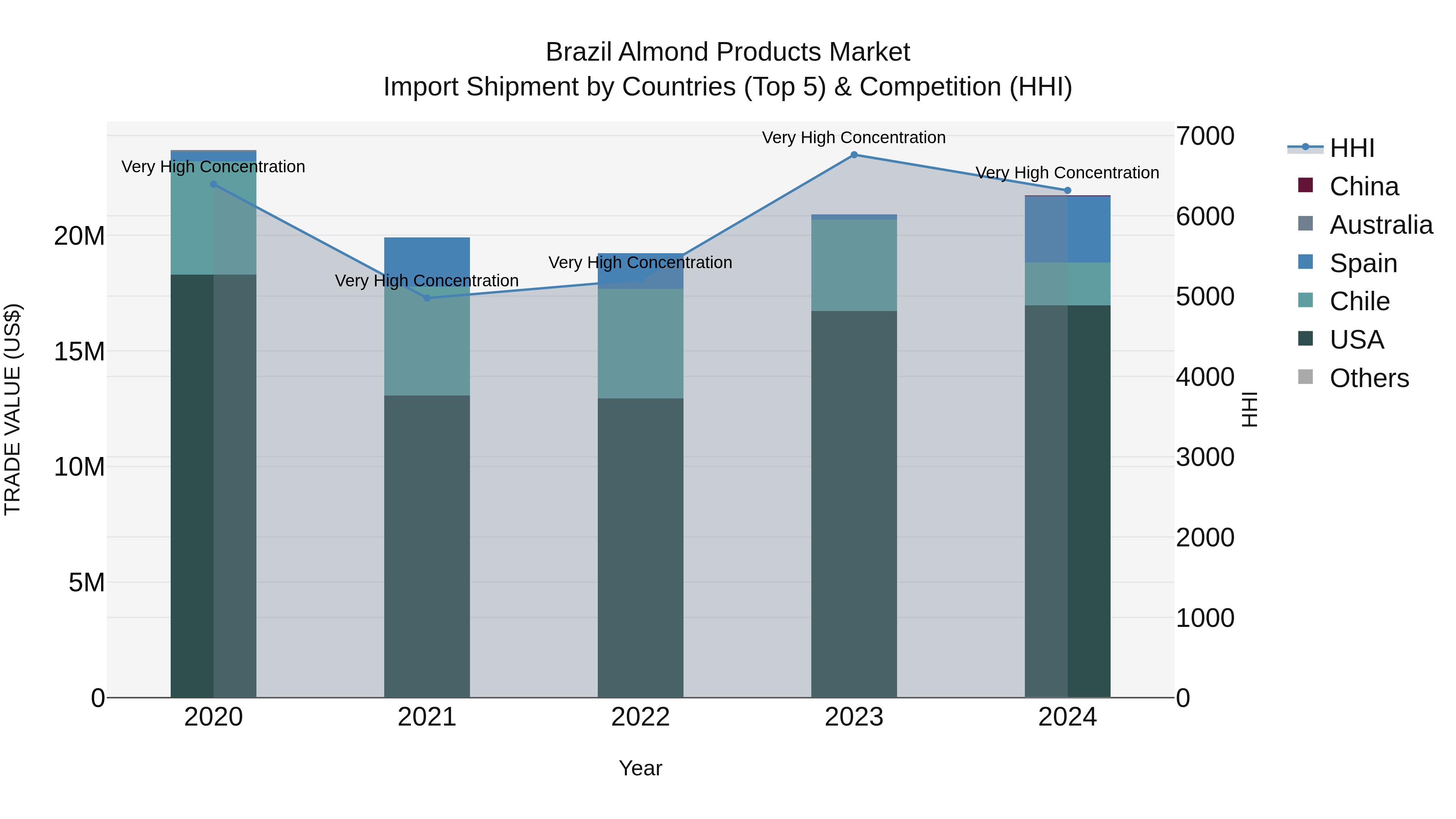 Brazil Almond Products Market Top 5 Importing Countries and Market Competition (HHI) Analysis