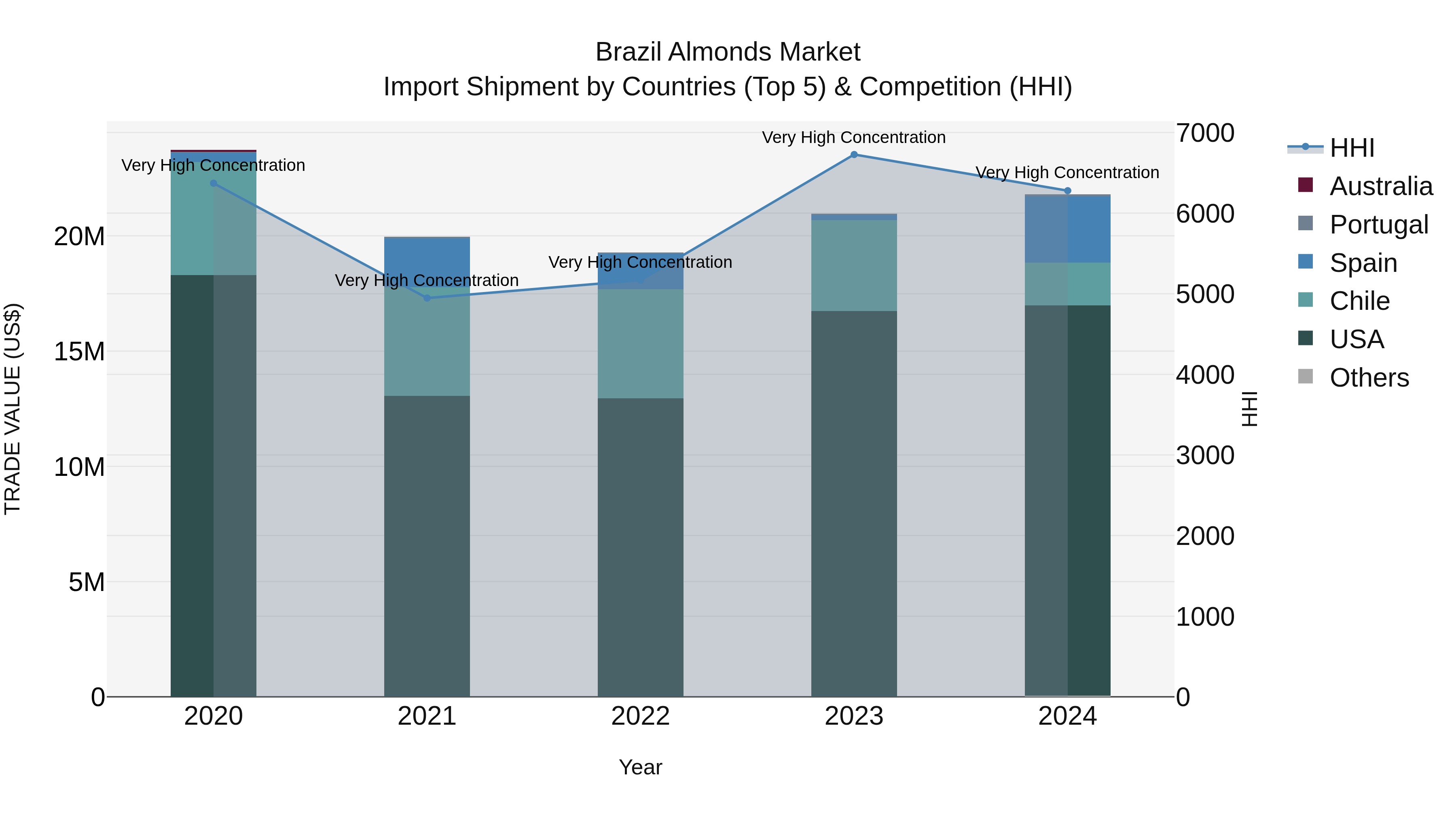 Brazil Almonds Market Top 5 Importing Countries and Market Competition (HHI) Analysis