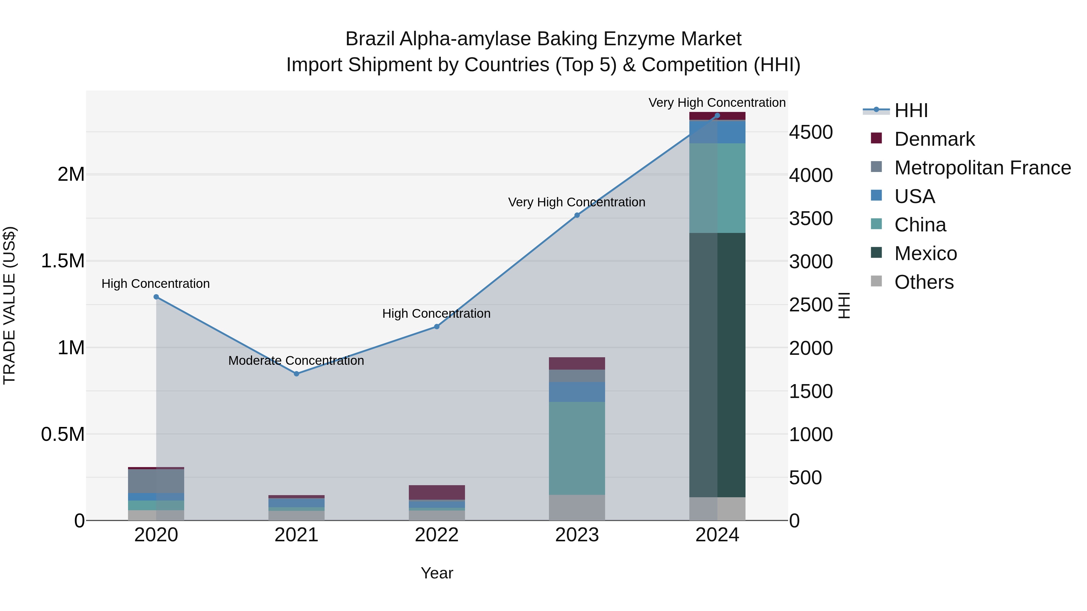 Brazil Alpha-amylase Baking Enzyme Market Top 5 Importing Countries and Market Competition (HHI) Analysis