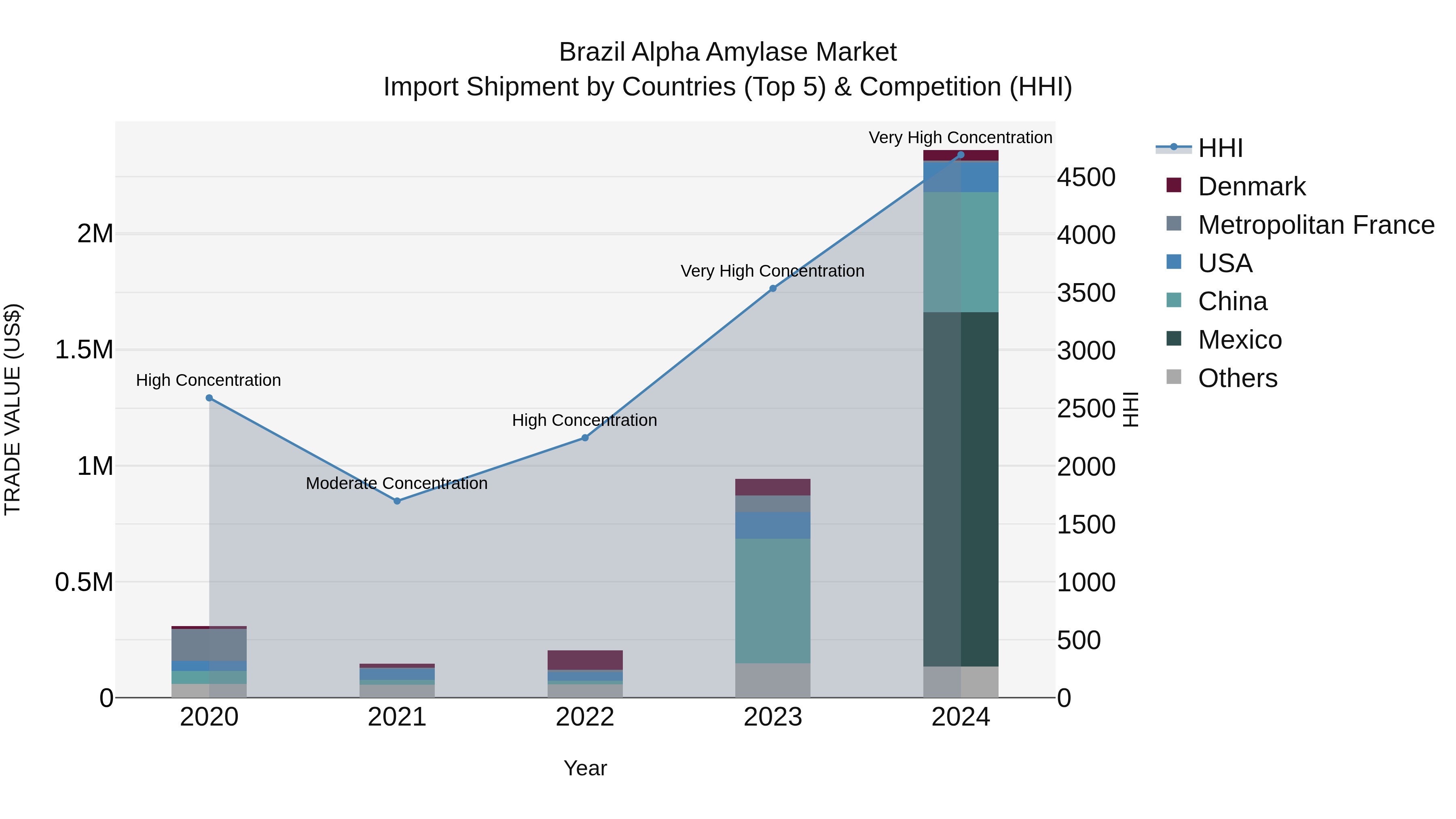 Brazil Alpha Amylase Market Top 5 Importing Countries and Market Competition (HHI) Analysis