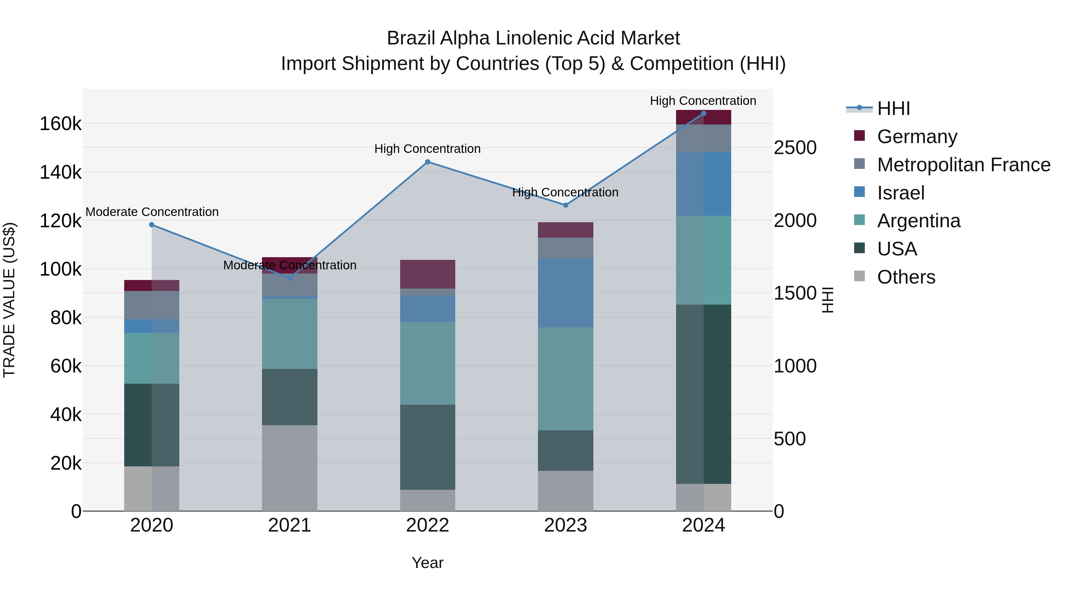 Brazil Alpha Linolenic Acid Market Top 5 Importing Countries and Market Competition (HHI) Analysis
