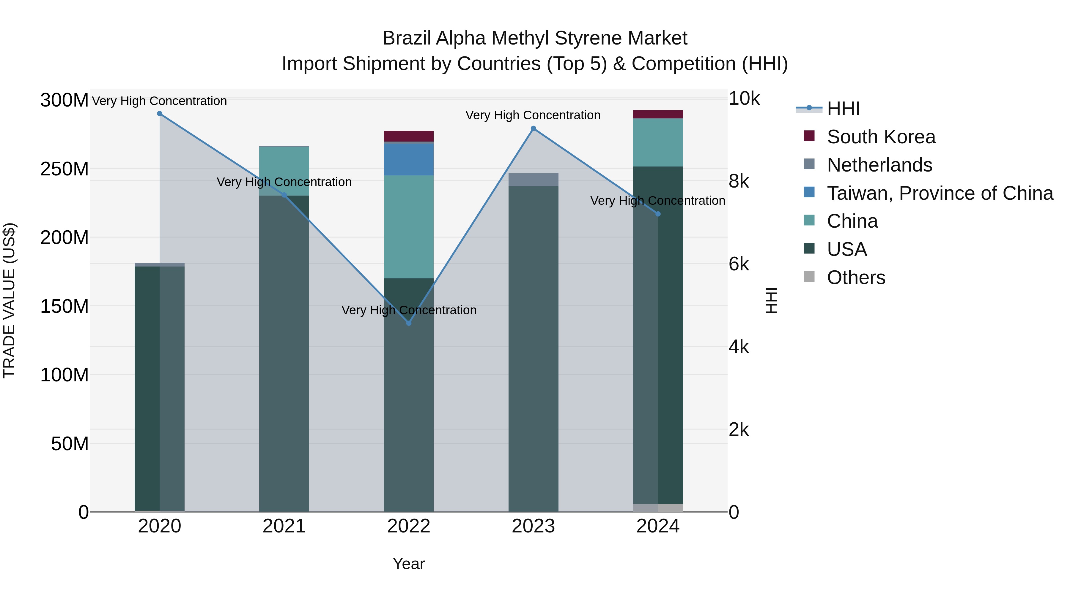 Brazil Alpha Methyl Styrene Market Top 5 Importing Countries and Market Competition (HHI) Analysis