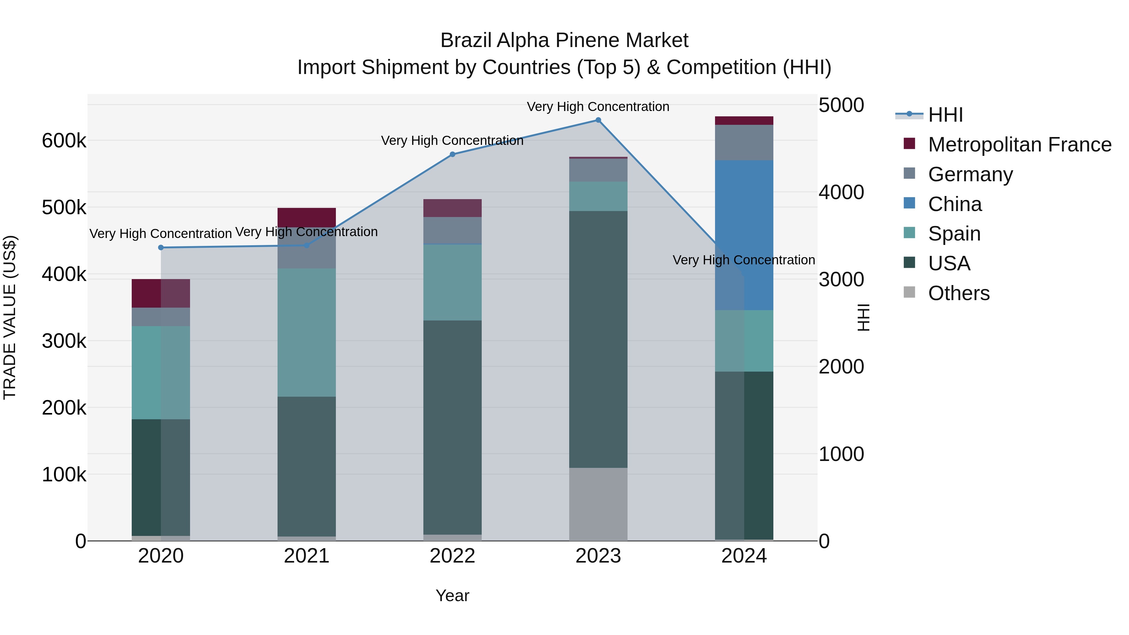 Brazil Alpha Pinene Market Top 5 Importing Countries and Market Competition (HHI) Analysis