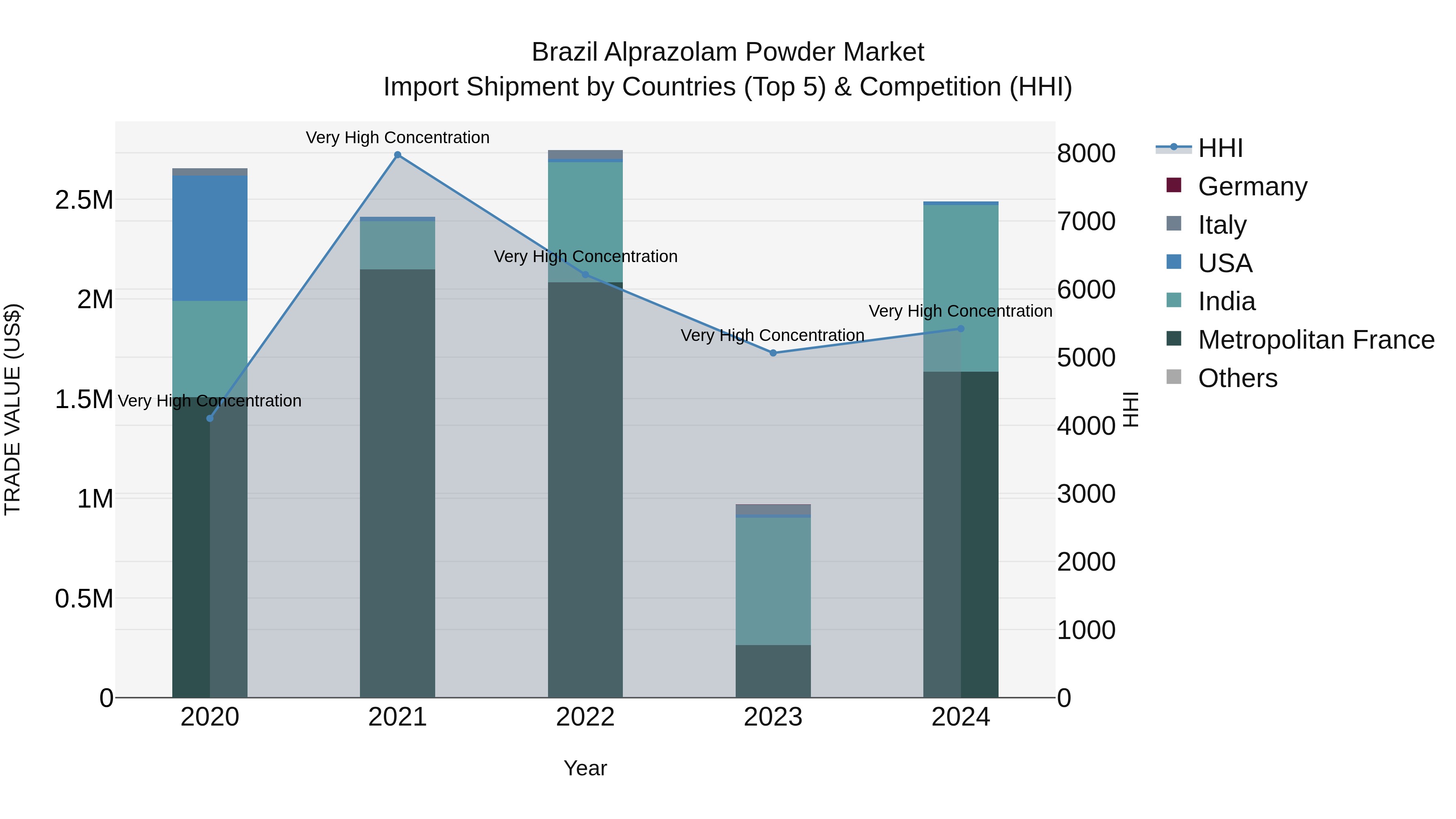 Brazil Alprazolam Powder Market Top 5 Importing Countries and Market Competition (HHI) Analysis