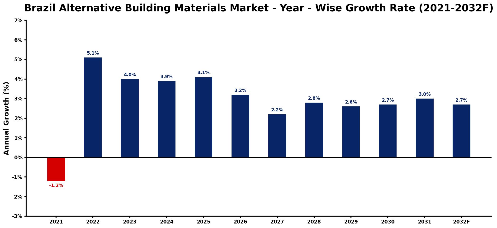 Brazil Alternative Building Materials Market Year-wise Growth Rate and Key Drivers