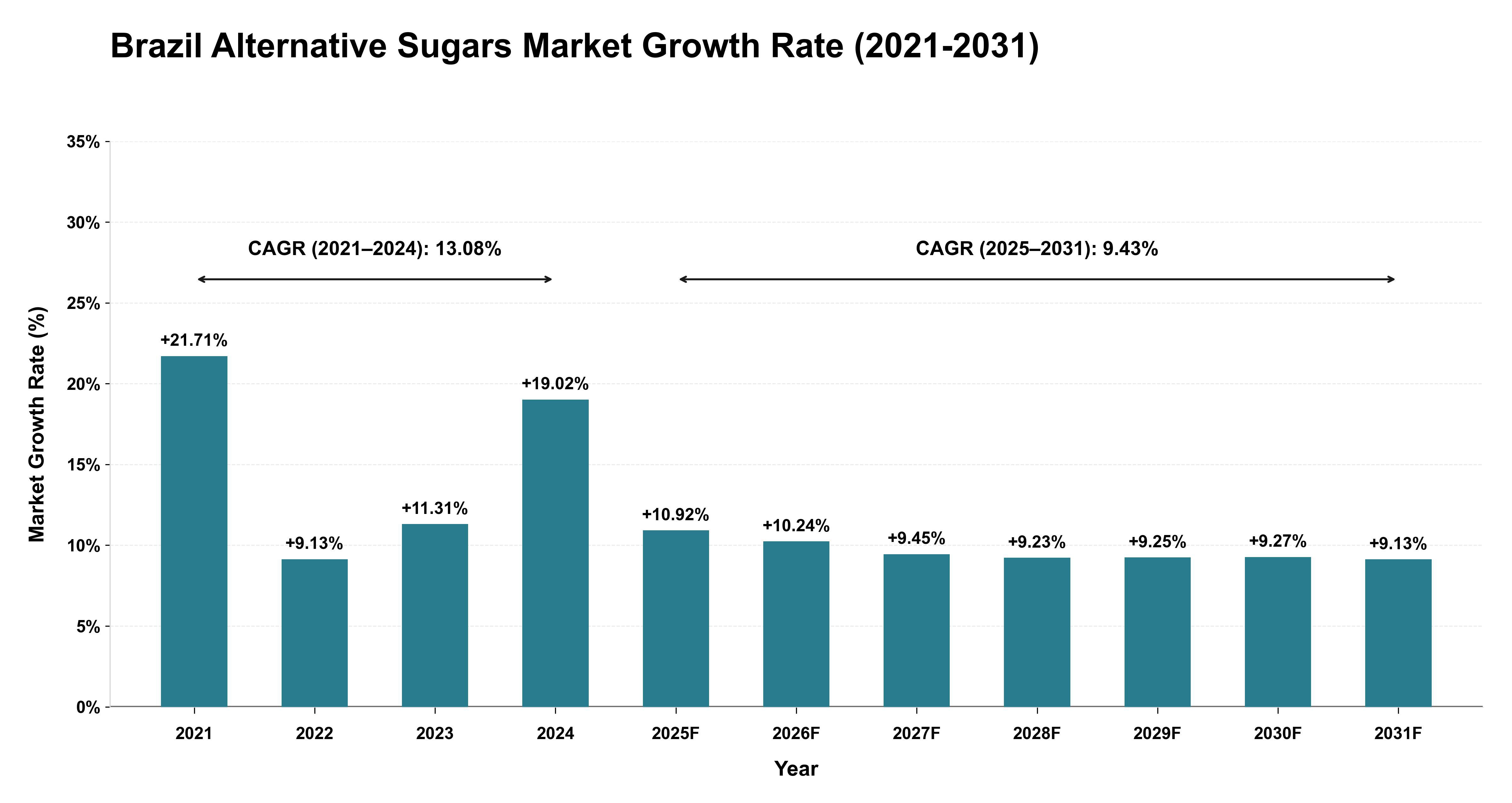 Brazil Alternative Sugars Market Growth Rate Analysis (2021-2031)