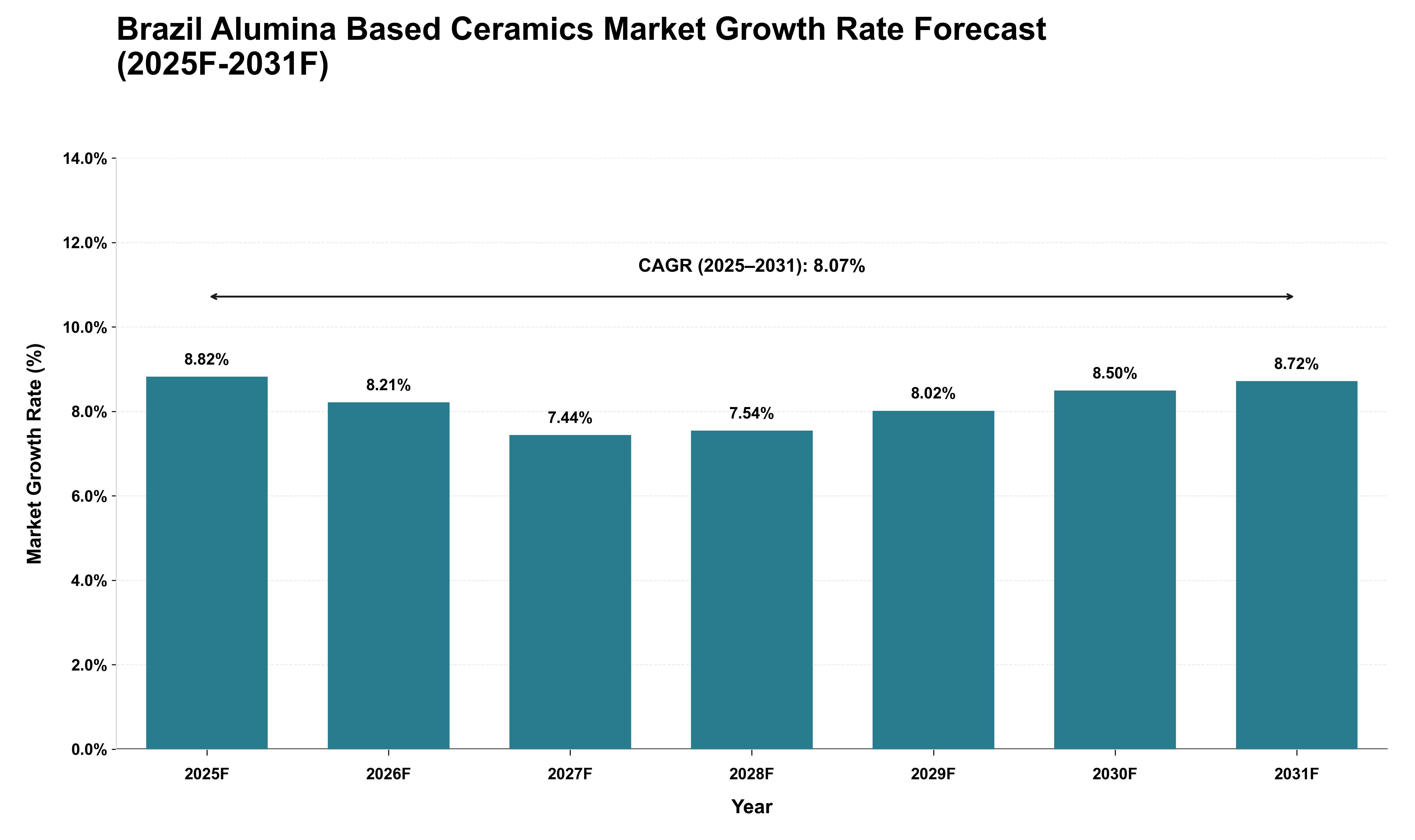 Brazil Alumina Based Ceramics Market Growth Rate Analysis (2025 - 2031)