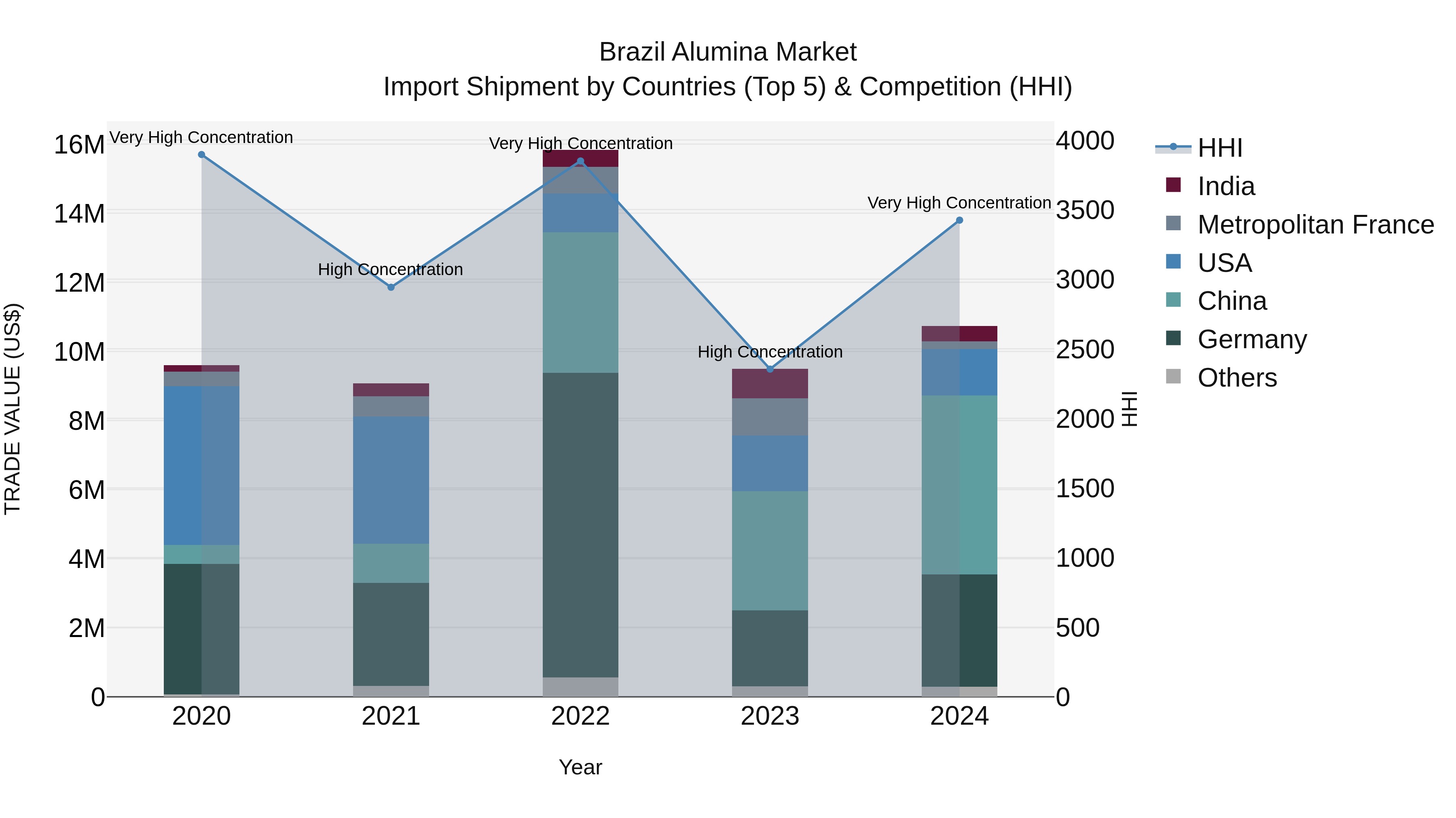 Brazil Alumina Market Top 5 Importing Countries and Market Competition (HHI) Analysis