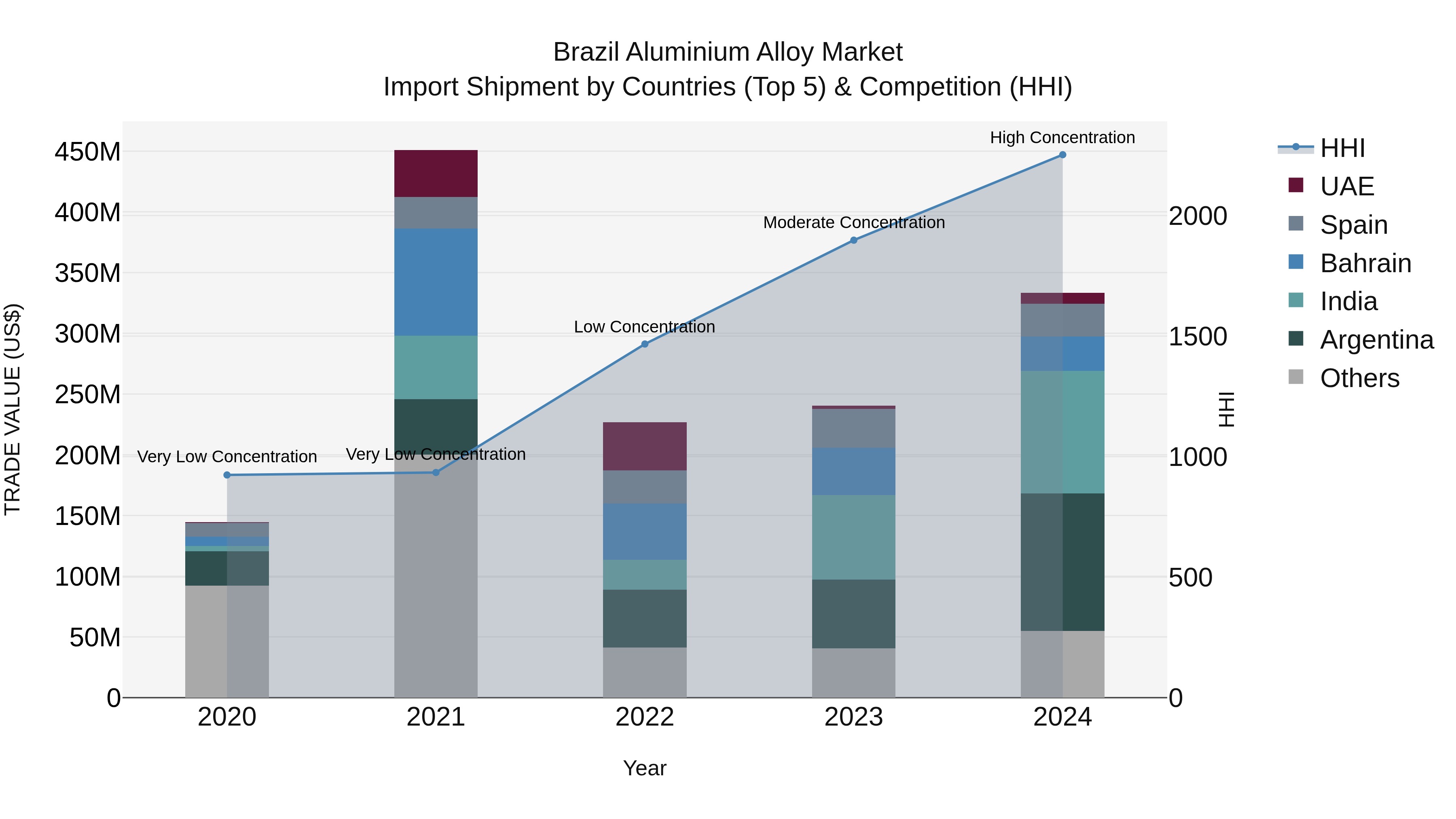 Brazil Aluminium Alloy Market Top 5 Importing Countries and Market Competition (HHI) Analysis