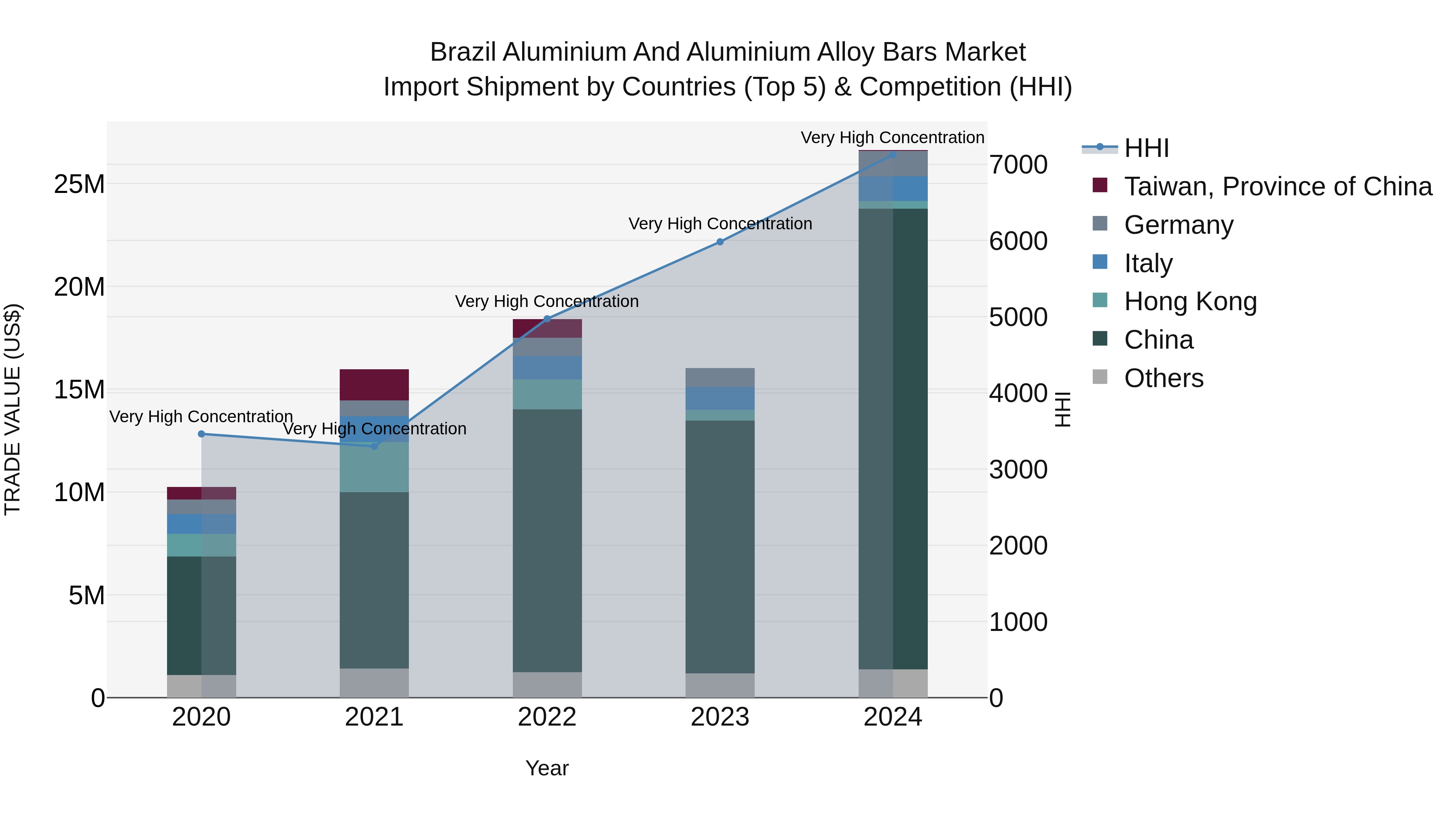 Brazil Aluminium and Aluminium Alloy Bars Market Top 5 Importing Countries and Market Competition (HHI) Analysis