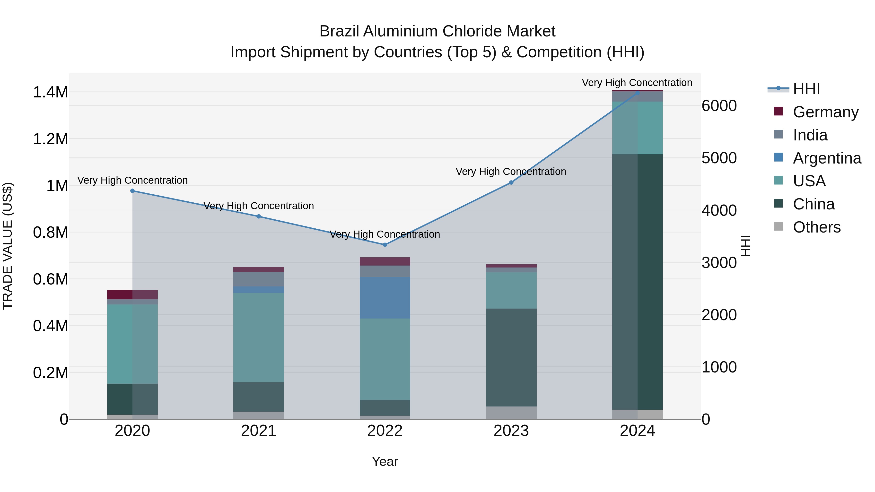 Brazil Aluminium Chloride Market Top 5 Importing Countries and Market Competition (HHI) Analysis