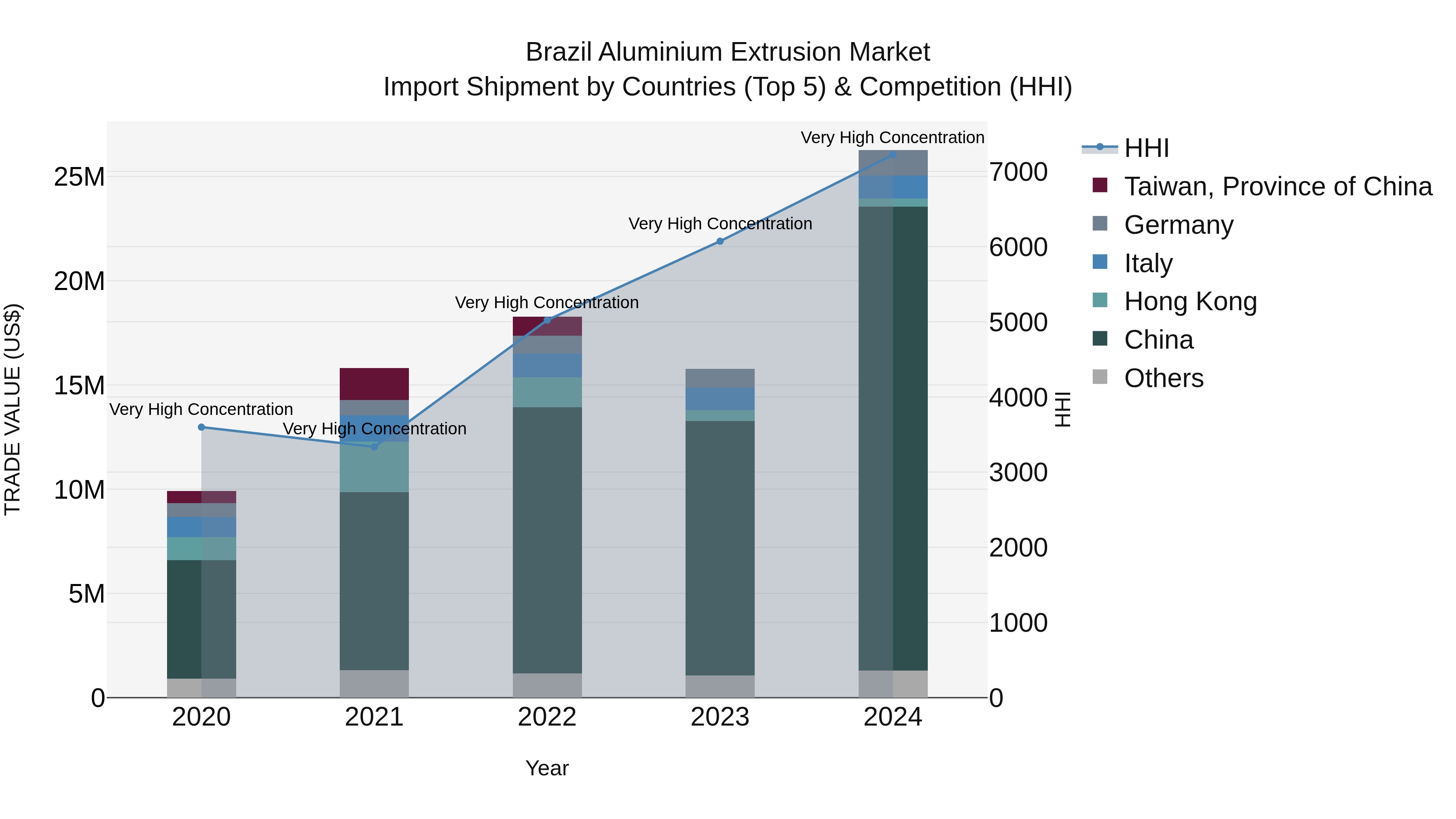Brazil Aluminium Extrusion Market Top 5 Importing Countries and Market Competition (HHI) Analysis