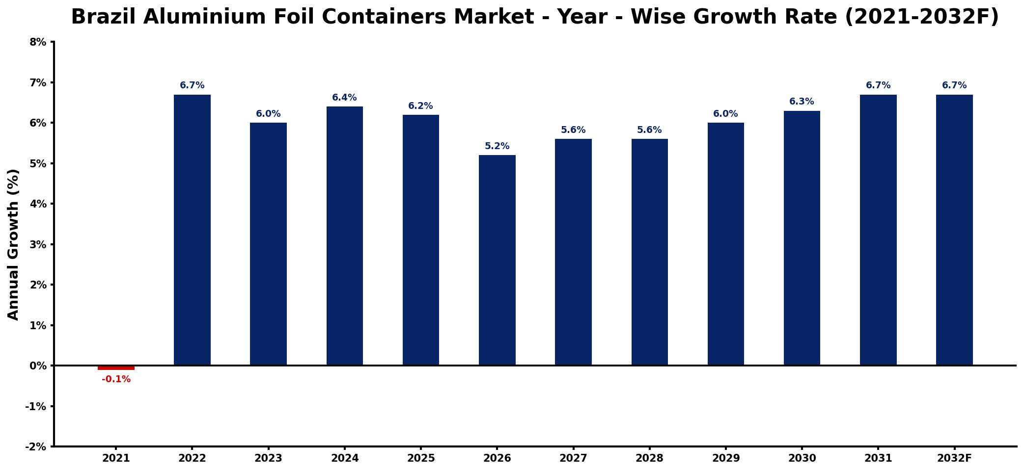 Brazil Aluminium Foil Containers Market Year-wise Growth Rate and Key Drivers