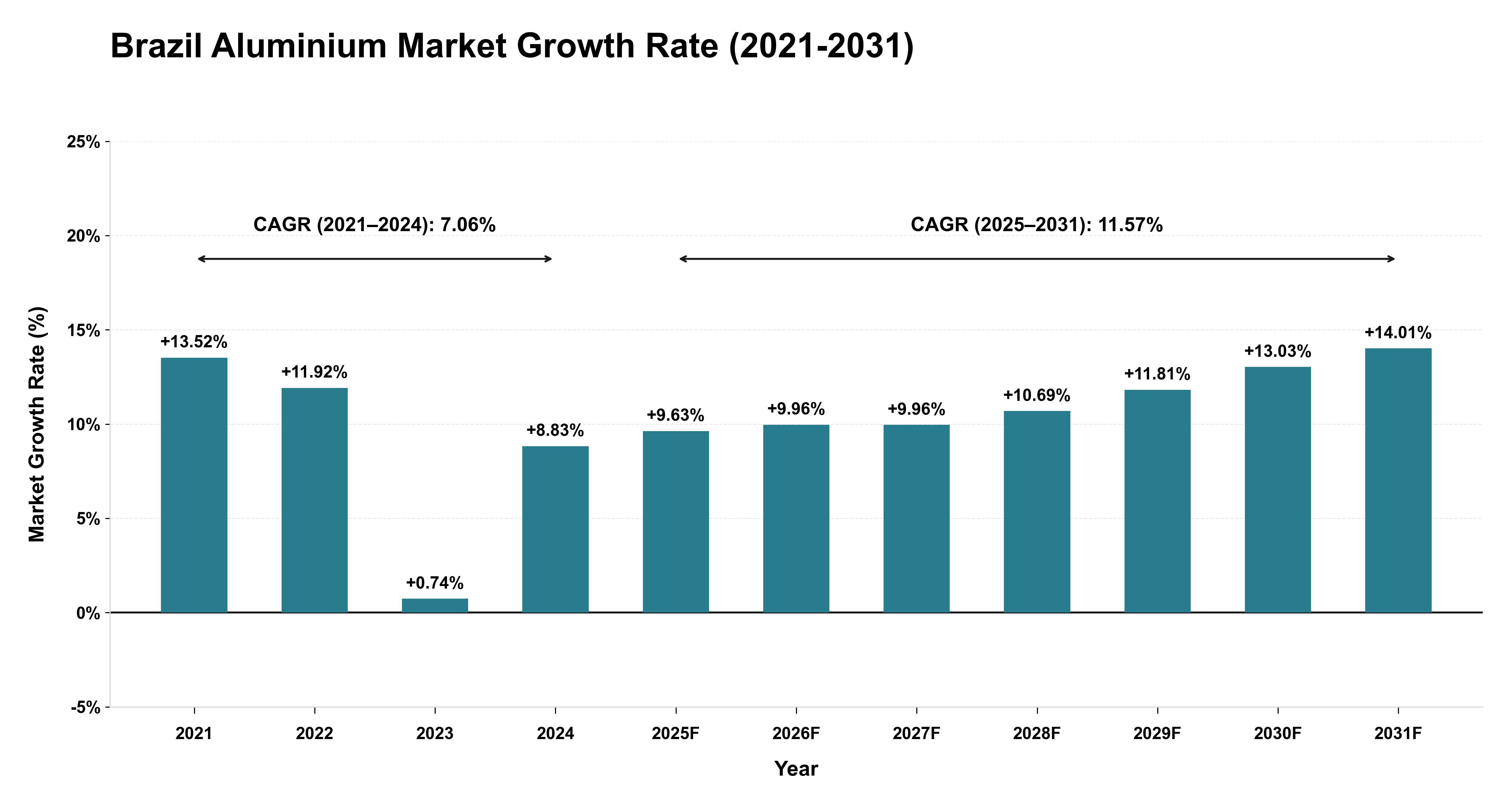 Brazil Aluminium Market Growth Rate Analysis (2021-2031)