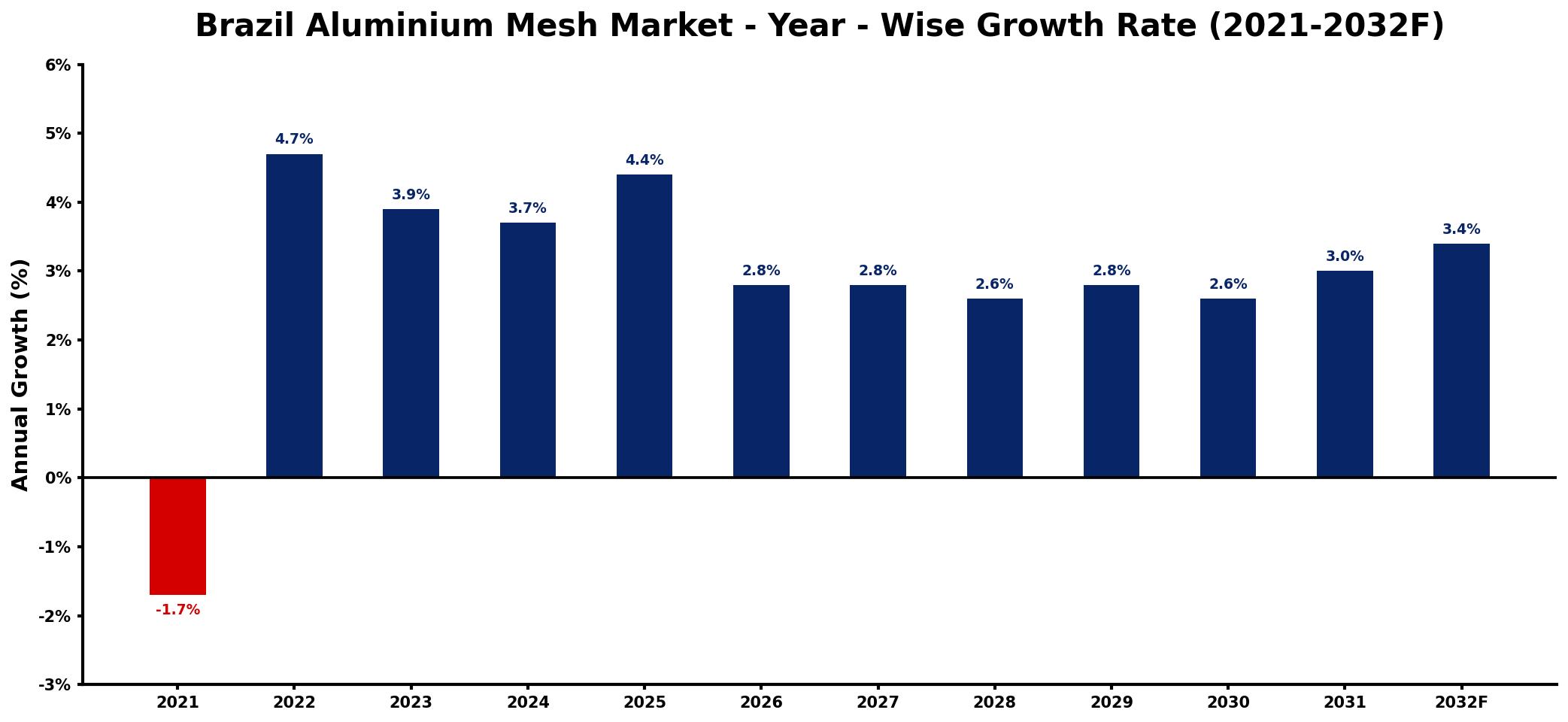 Brazil Aluminium Mesh Market Year-wise Growth Rate and Key Drivers