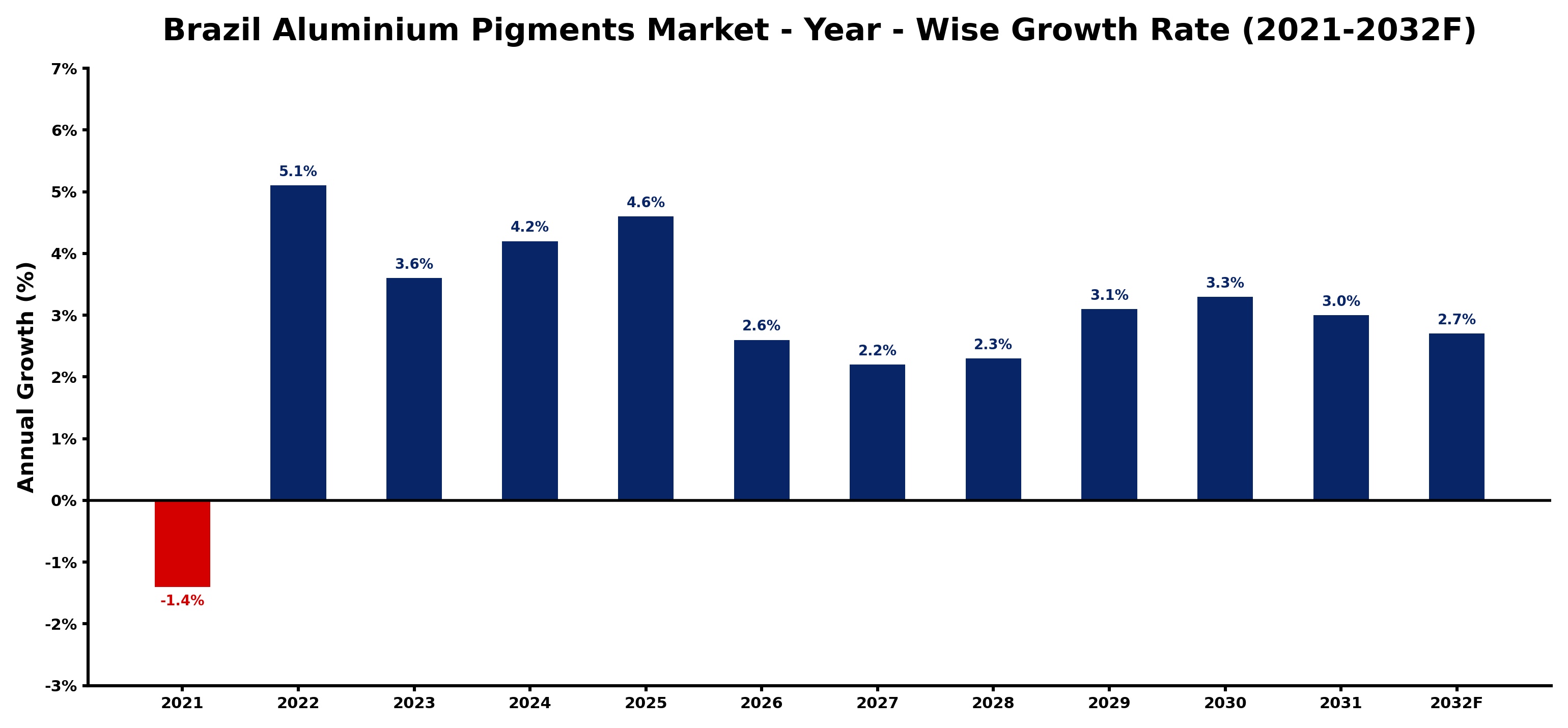 Brazil Aluminium Pigments Market Year-wise Growth Rate and Key Drivers