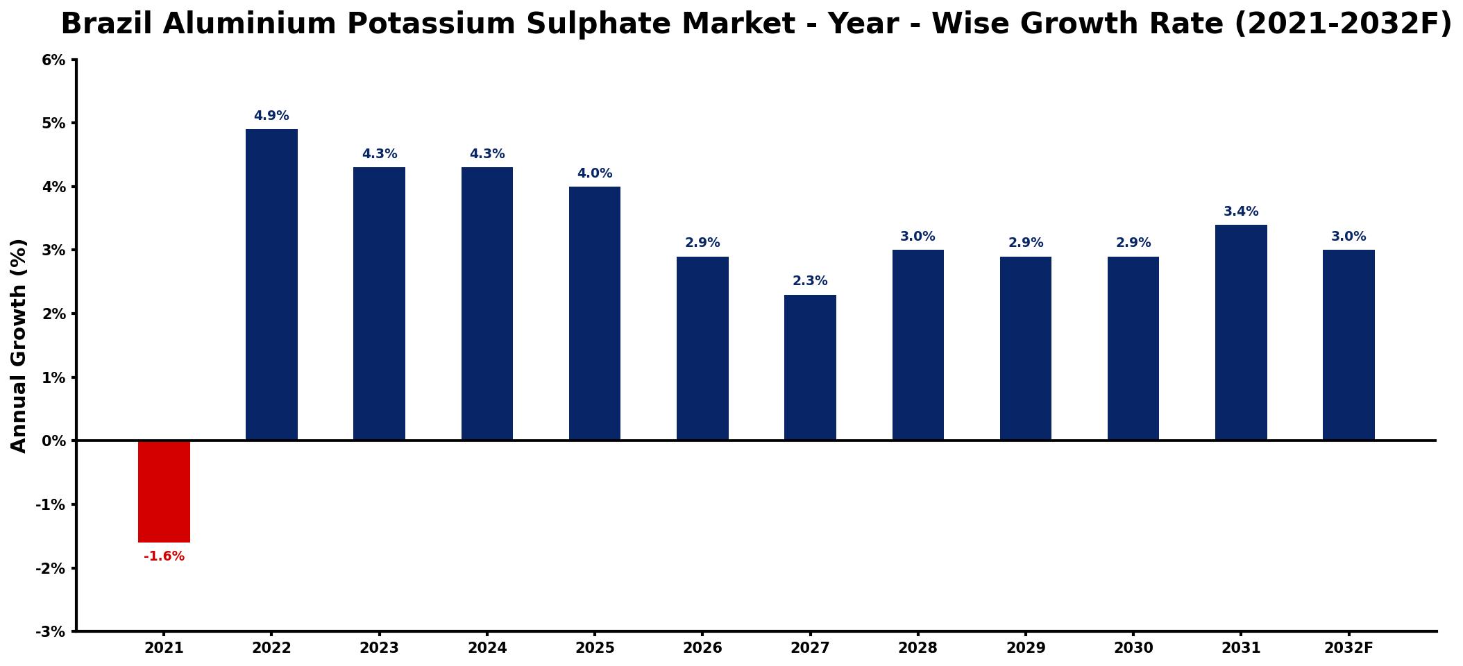 Brazil Aluminium Potassium Sulphate Market Year-wise Growth Rate and Key Drivers