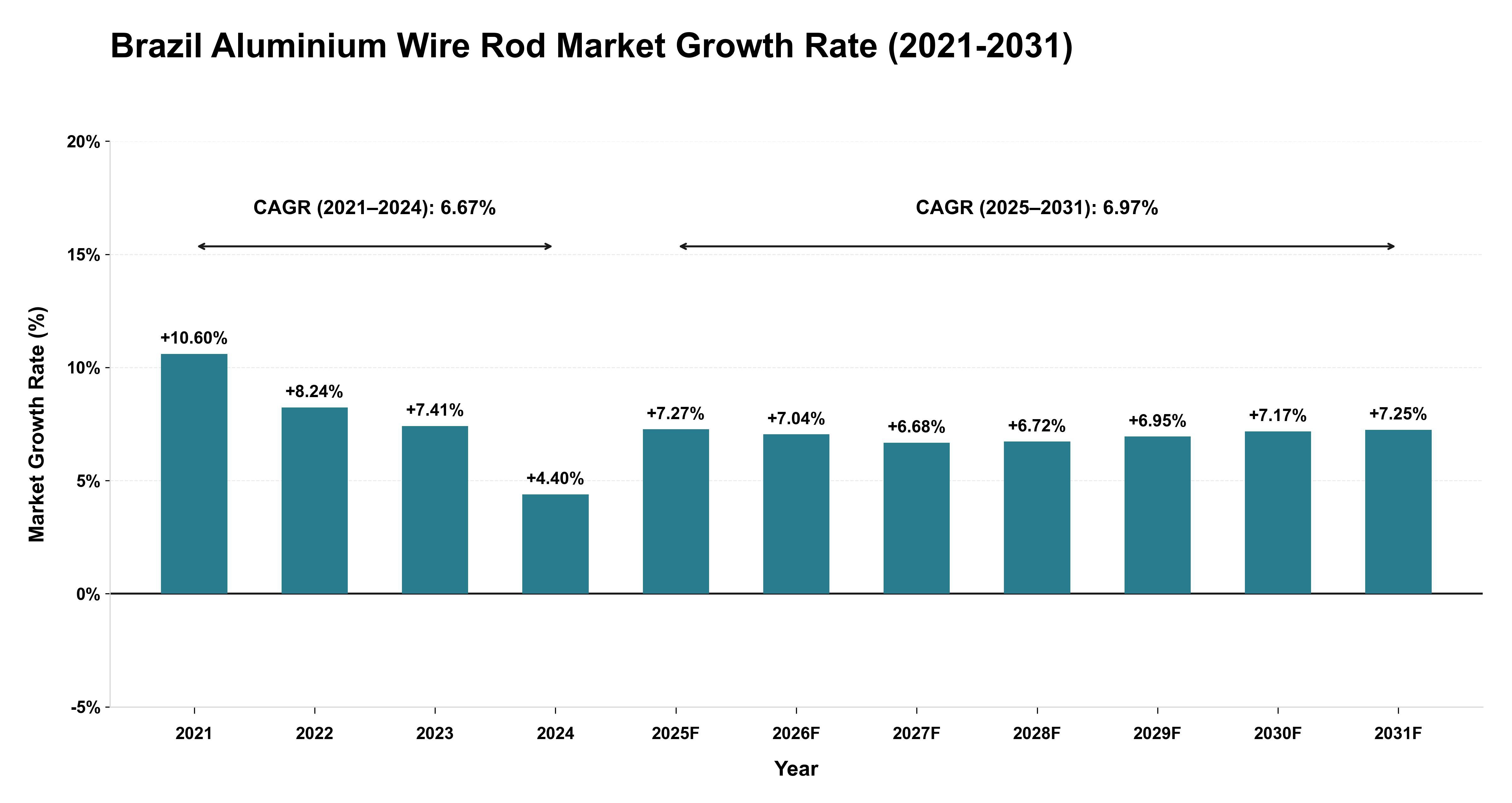 Brazil Aluminium Wire Rod Market Growth Rate Analysis (2021-2031)