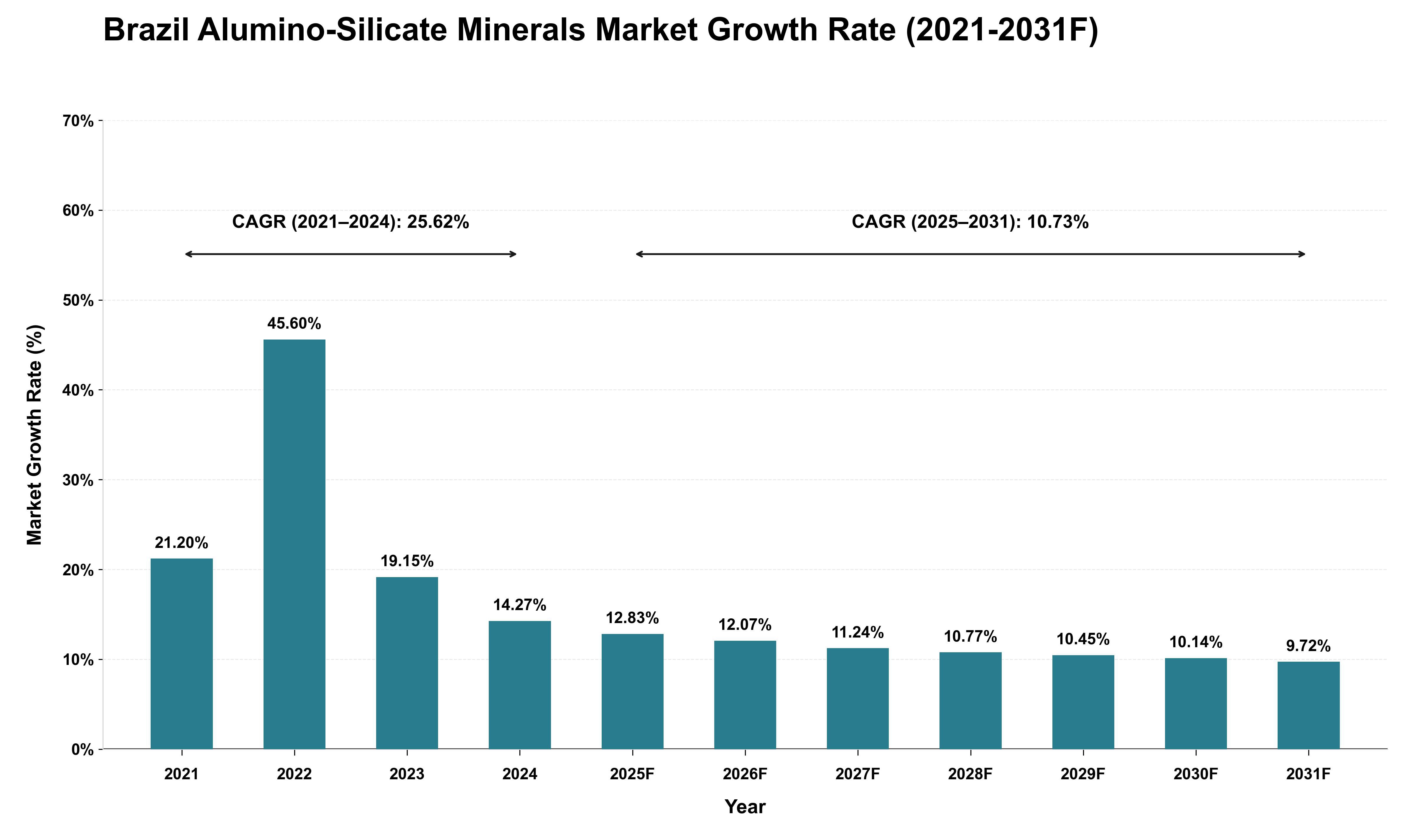 Brazil Alumino-Silicate Minerals Market Growth Rate Analysis (2021 - 2031)