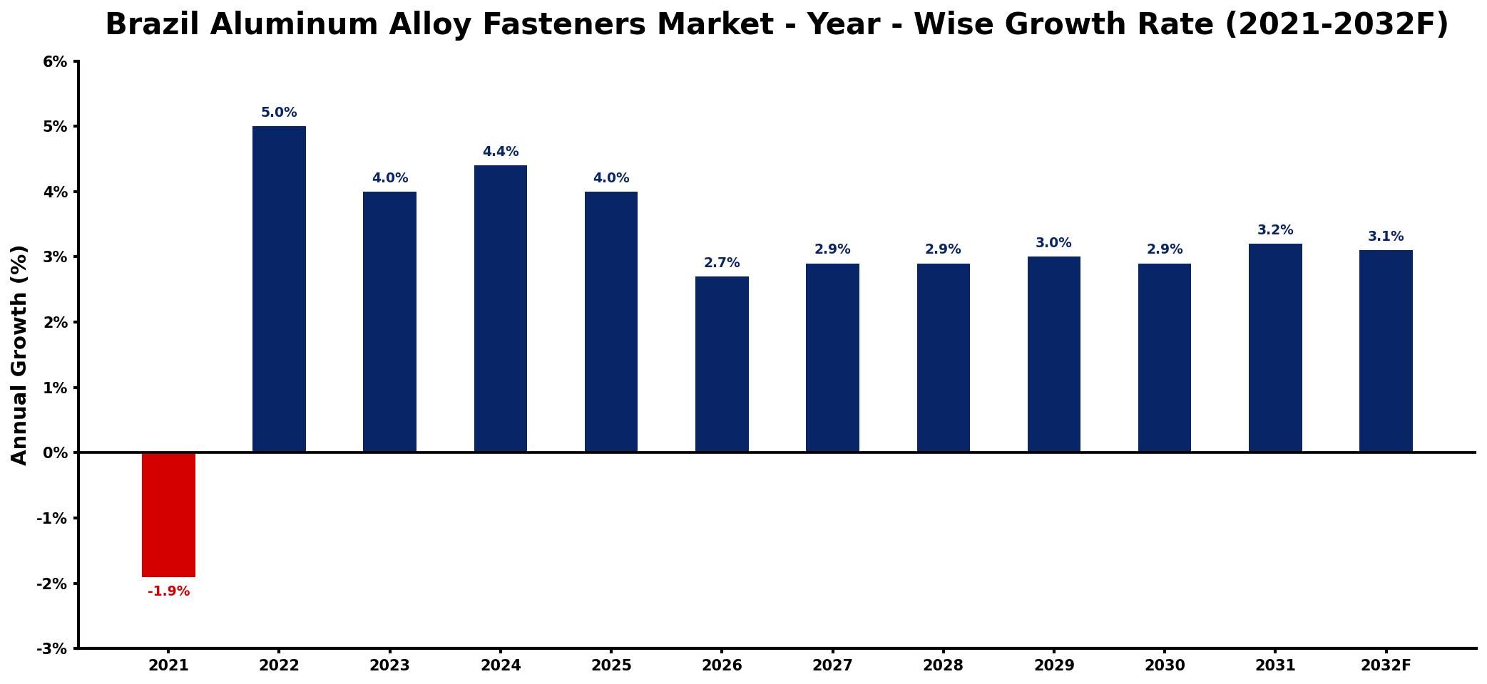 Brazil Aluminum Alloy Fasteners Market Year-wise Growth Rate and Key Drivers