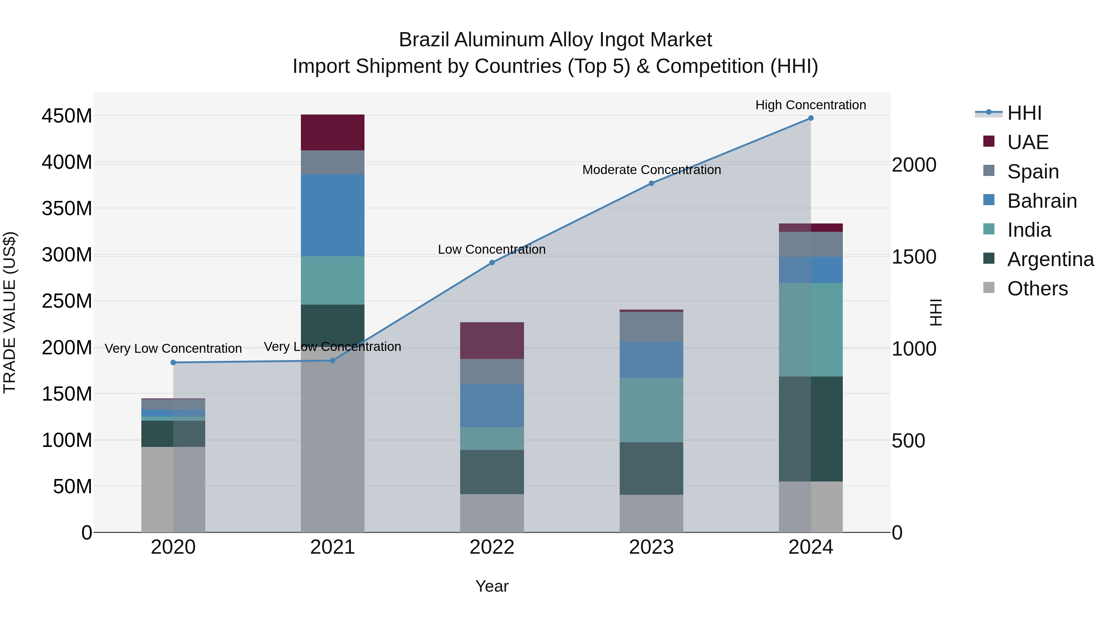 Brazil Aluminum Alloy Ingot Market Top 5 Importing Countries and Market Competition (HHI) Analysis