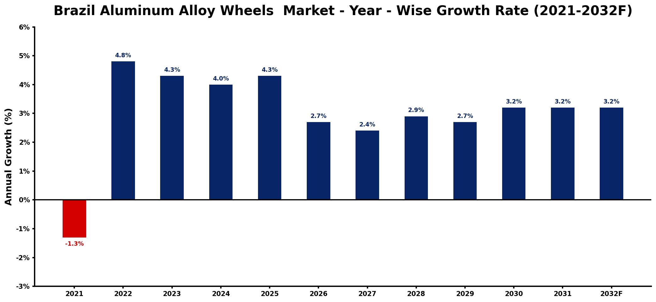 Brazil Aluminum Alloy Wheels Market Year-wise Growth Rate and Key Drivers