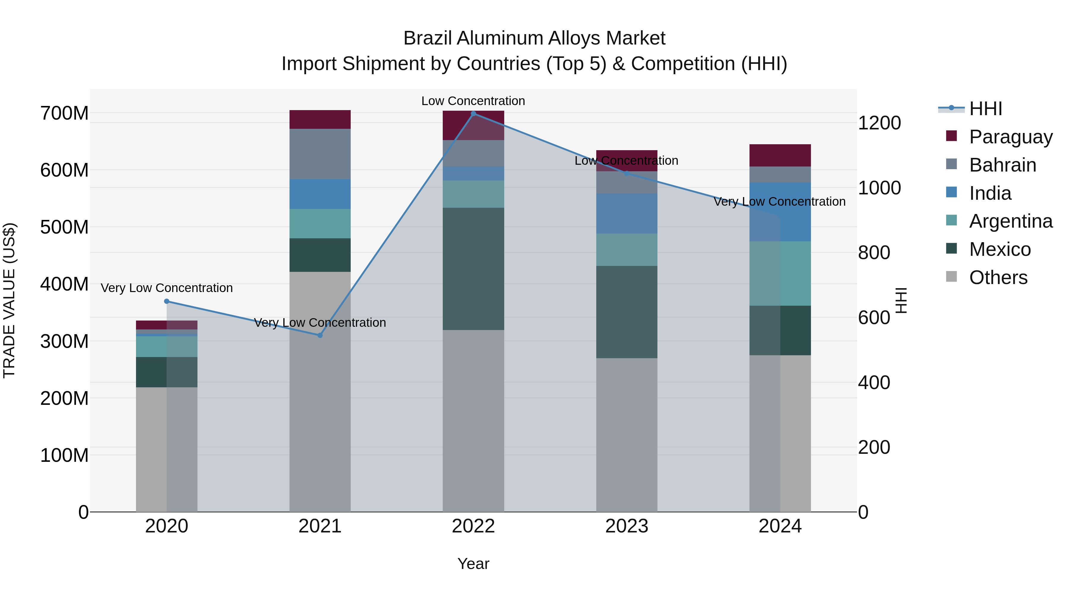 Brazil Aluminum Alloys Market Top 5 Importing Countries and Market Competition (HHI) Analysis