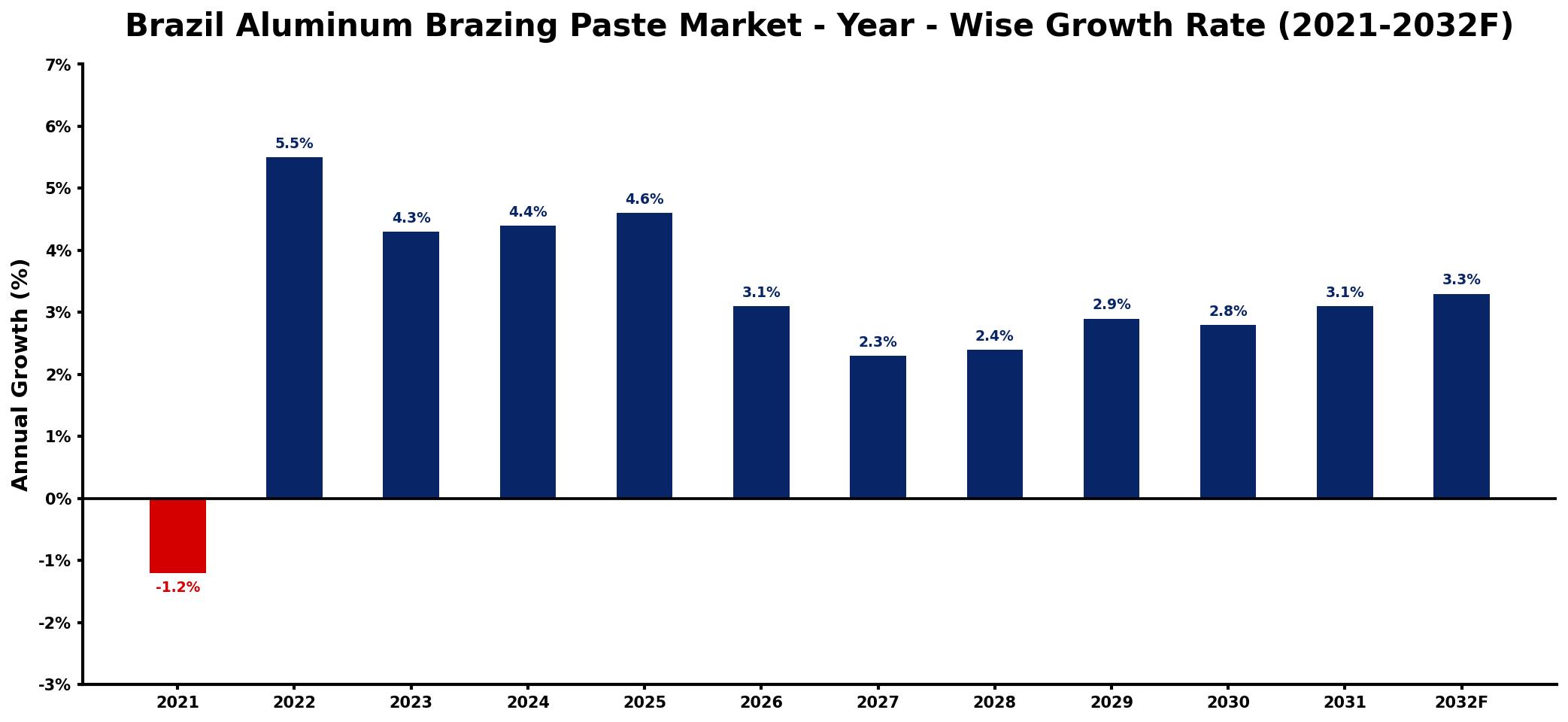 Brazil Aluminum Brazing Paste Market Year-wise Growth Rate and Key Drivers