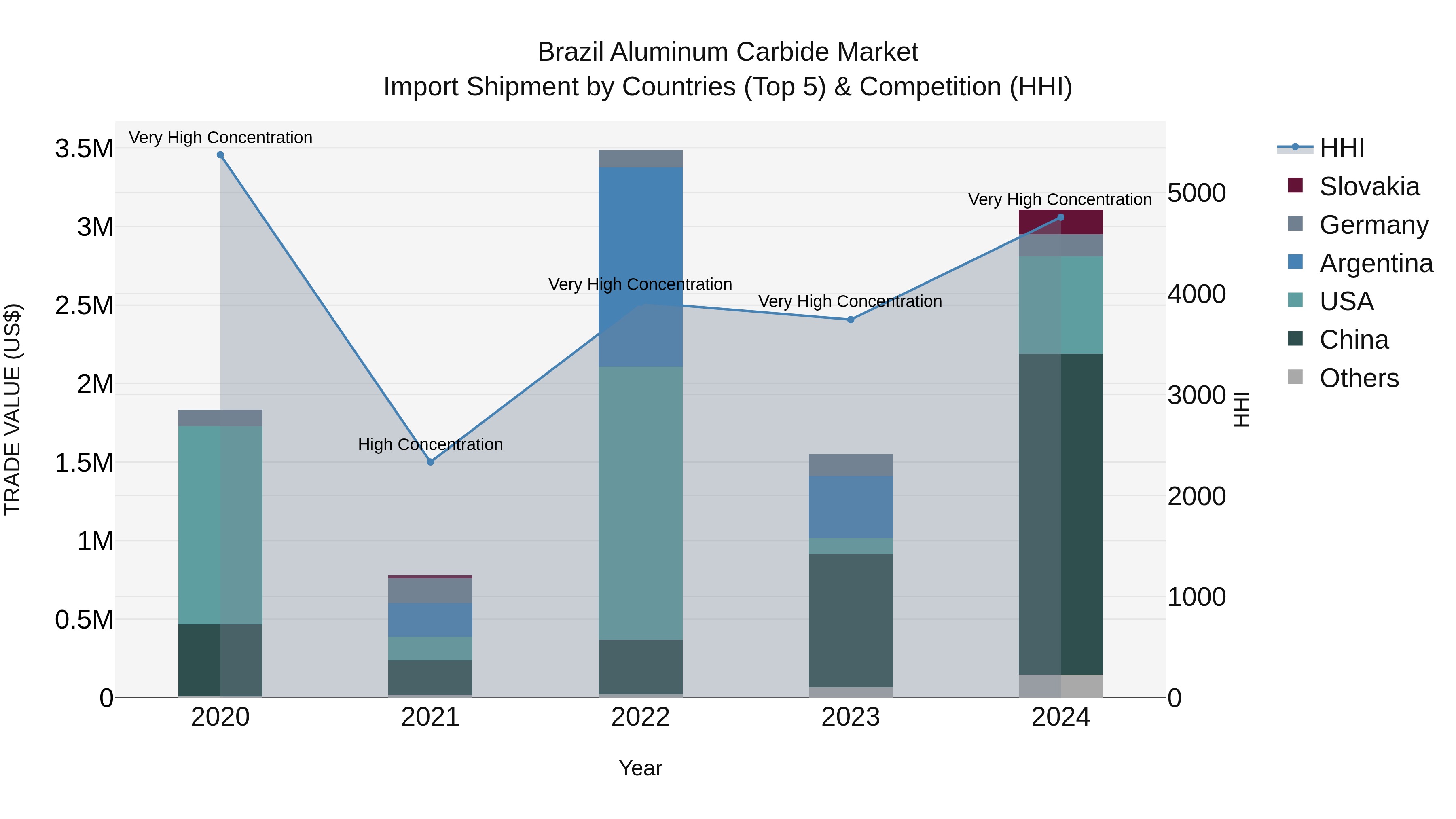 Brazil Aluminum Carbide Market Top 5 Importing Countries and Market Competition (HHI) Analysis